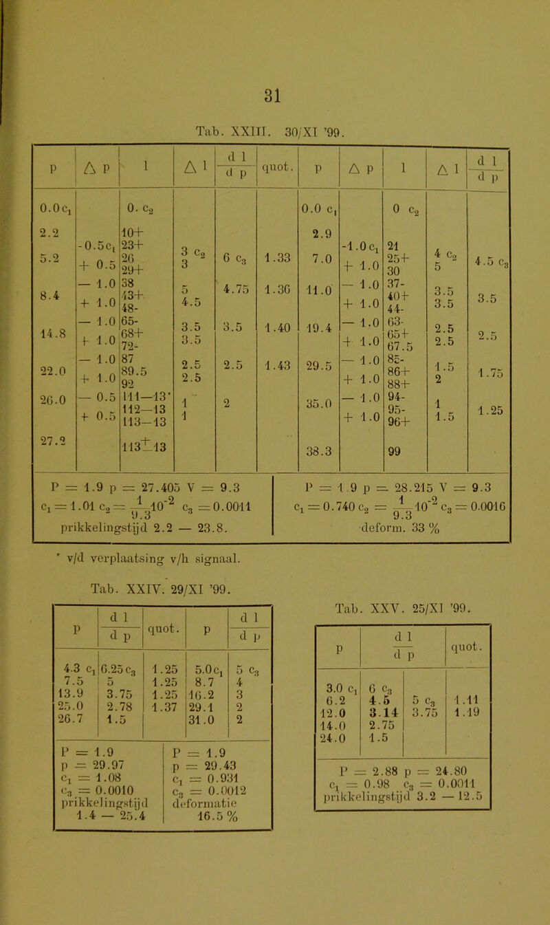 Tab. XXIIT. 30/XI ’99. A P 1 A 1 d 1 rpiot. A P 1 A 1 d 1 p d p P d ,, 0.0 Cl 0. Cg 0.0 c, 0 Cg 2.2 10+ 2.9 -0.5c, 23+ Q -1.0 Cl 21 5.2 + 0.5 20 29+ O C2 3 6 C3 1.33 7.0 + 1.0 25+ 30 4 Cg 5 4 . a C3 8.4 — 1.0 + 1.0 38 43+ 48- 5 4.5 4.75 1.30 11.0 — 1.0 + 1.0 37- 40-t- 44- 3.5 3.5 3.5 14.8 — 1.0 f 1.0 65- 68+ 72- 3.5 3.5 3.5 1.40 19.4 — 1.0 4 1.0 63- 65 f 67.5 2.5 2.5 2.5 22.0 — 1.0 P 1.0 87 89.5 92 2.5 2.5 2.5 1.43 29.5 — 1.0 + 1.0 8c- 86+ 88+ 1.5 2 1.75 26.0 — 0.5 f 0.5 111— 13* 112— 13 113— 13 1 1 2 35.0 — 1.0 + 1.0 94- 95- 96+ 1 1.5 1.25 27.2 113t.13 38.3 99 r> = 1.9 p r= 27.405 V : 9.3 ^3 =0.0011 prikkelingslijd 2.2 — 23.8. Ci = 1.01 C2= Xio'^ c VI. o P = 1 9 p = 28.215 V = 9.3 Cl = 0.740 Cg = ^3'10'^ Cg = 0.0016 deform. 33 % v/d verplaat-sing v/h signaal. Tab. XXIV. 29/XI ’99. P d 1 quot. P d 1 dp d p 4.3 Cl 7.5 13.9 25.0 26.7 6.25 Cg 5 3.75 2.78 1.5 1.25 1.25 1.25 1.37 5.0c, 8.7 16.2 29.1 31.0 5 Cg 4 3 2 2 P = 1.9 p = 29.97 Cl = 1.08 03 = 0.0010 prikkelingst.ijd 1.4 — 25.4 P = 1.9 p = 29.43 Cl = 0.931 C3 = 0.0012 dcforniatic 16.5% Tab XXV 25/XI ’99. d 1 P d P quot. 3.0 c. 6 Cg 6.2 4.6 5 Cg 1.11 12.0 3.14 3.75 1.19 14.0 2.75 24.0 1.5 P = 2.88 p = 24.80 Cl = 0.98 cs = 0.0011 |)nkkelingstijd 3.2 —12.5