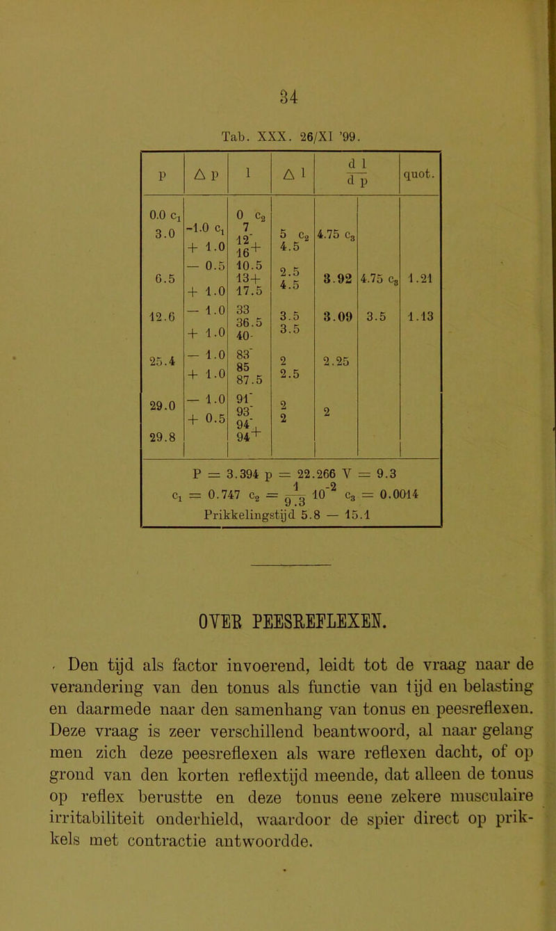 84 Tab. XXX. 26/Xl ’99. p A P 1 A 1 d 1 dp quot. 0.0 Cj 3.0 -1.0 + 1.0 0 Cg 7 12, 16+ 5 Cg 4.5 4.75 Cg 6.5 — 0.5 + 1.0 10.5 13+ 17.5 2.5 4.5 3.92 4.75 Cg 1.21 12.6 — 1.0 + 1.0 33 36.5 40- 3.5 3.5 3.09 3.5 1.13 25.4 — 1.0 + 1.0 83' 85 87.5 2 2.5 2.25 29.0 29.8 — 1.0 + 0.5 91' 93' 94- 94+ 2 2 2 Cl P = 3.394 p = 22.266 V = 0.747 Ci, = 10'^ Cg Prikkelingstyd 5.8 — 15 = 9.3 = 0.0014 .1 OYEE PEESEEELEXEE. - Den tyd als factor invoerend, leidt tot de vraag naar de verandering van den tonus als functie van iijd en belasting en daarmede naar den samenliang van tonus en peesreflexen. Deze vraag is zeer verscliillend beantwoord, al naar gelang men zich deze peesreflexen als ware reflexen dacht, of op grond van den korten reflextijd ineende, dat alleen de tonus op reflex berustte en deze tonus eene zekere musculaire irritabiliteit onderhield, waardoor de spier direct op prik- kels met contractie antwoordde.
