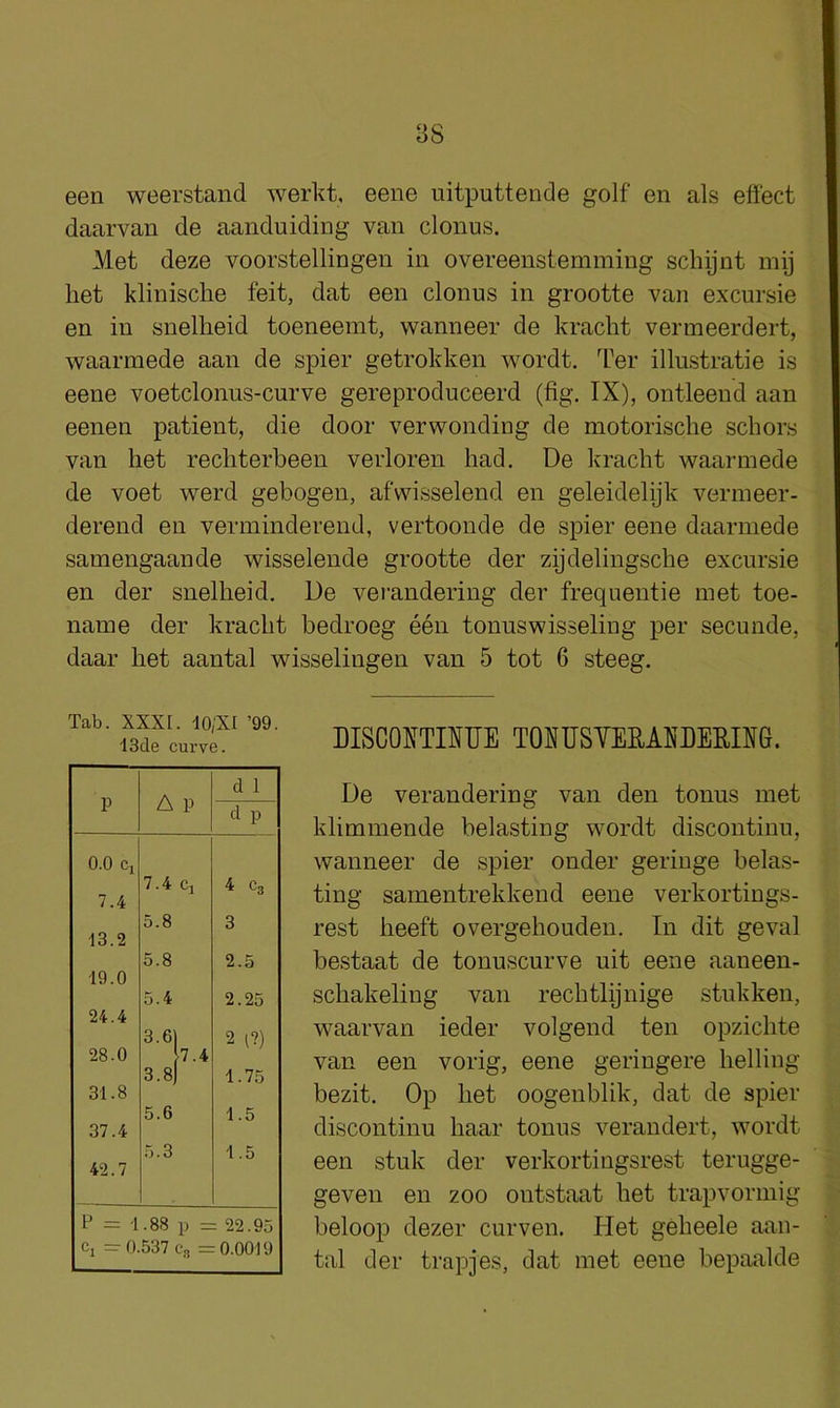 een weerstand werkt, eene uitputtende golf en als effect daarvan de aanduiding van clonus. Met deze voorstellingen in overeenstemining schynt mij liet klinisclie feit, dat een clonus in grootte van excursie en in snellieid toeneemt, wanneer de kracht vermeerdert, waarmede aan de spier getrokken wordt. l^er illustratie is eene voetclonus-curve gereproduceerd (fig. IX), ontleend aan eenen patient, die door verwonding de motorische scliors van het recliterbeen verloren had. De kracht waarmede de voet werd gebogen, afvvisselend en geleidelijk verineer- derend en verminderend, vertoonde de spier eene daarmede samengaande wisselende grootte der zijdelingsche excursie en der snellieid. De verandering der frequentie met toe- name der kracht bedroeg een tonuswisseling per secunde, daar het aantal wisselingen van 5 tot 6 steeg. DISCOXTIXUE TOXUSVEMXDEIDXG. De verandering van den tonus met klimmende belastiug wordt discontiuu, wanneer de spier onder geringe belas- ting samentrekkend eene verkortings- rest heeft overgehouden. In dit geval bestaat de tonuscurve uit eene aaneen- schakeling van rechtlijnige stukken, waarvan ieder volgend ten opzichte van een vorig, eene geringere helling bezit. Op het oogenblik, dat de spier discontiuu haar tonus verandert, wordt een stuk der verkortingsrest terugge- geven en zoo ontstaat het trapvormig beloop dezer curven. Het geheele aan- tal der trapjes, dat met eene bepaalde Tab. XXXI. lO/XI ’99. 13de curve. p A P d 1 d p 0.0 Cj 7.4 7.4 Cl 4 Cg 13.2 5.8 3 19.0 5.8 2.5 24.4 5.4 2.25 3.6) 2 (?) 28.0 7.4 31.8 3.8) 1.75 37.4 5.6 1.5 42.7 5.3 1.5 P = 1.8S p = 22.95 Cj —0.537 Cg =0.00'! 9