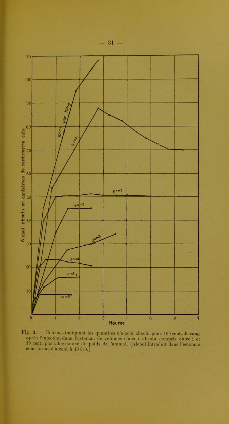 no O 12 3 4-567 Heures l'ig. 3. — Courbes indiquant les quantités d’alcool absolu pour 100 cent, de sang après l’injection dans l’estomac de volumes d’alcool absolu compris entre 1 et 10 cent, par kilogramme du poids de l’animal. (Alcool introduit dans l’estomac sous forme d’alcool à 10 0/0.)