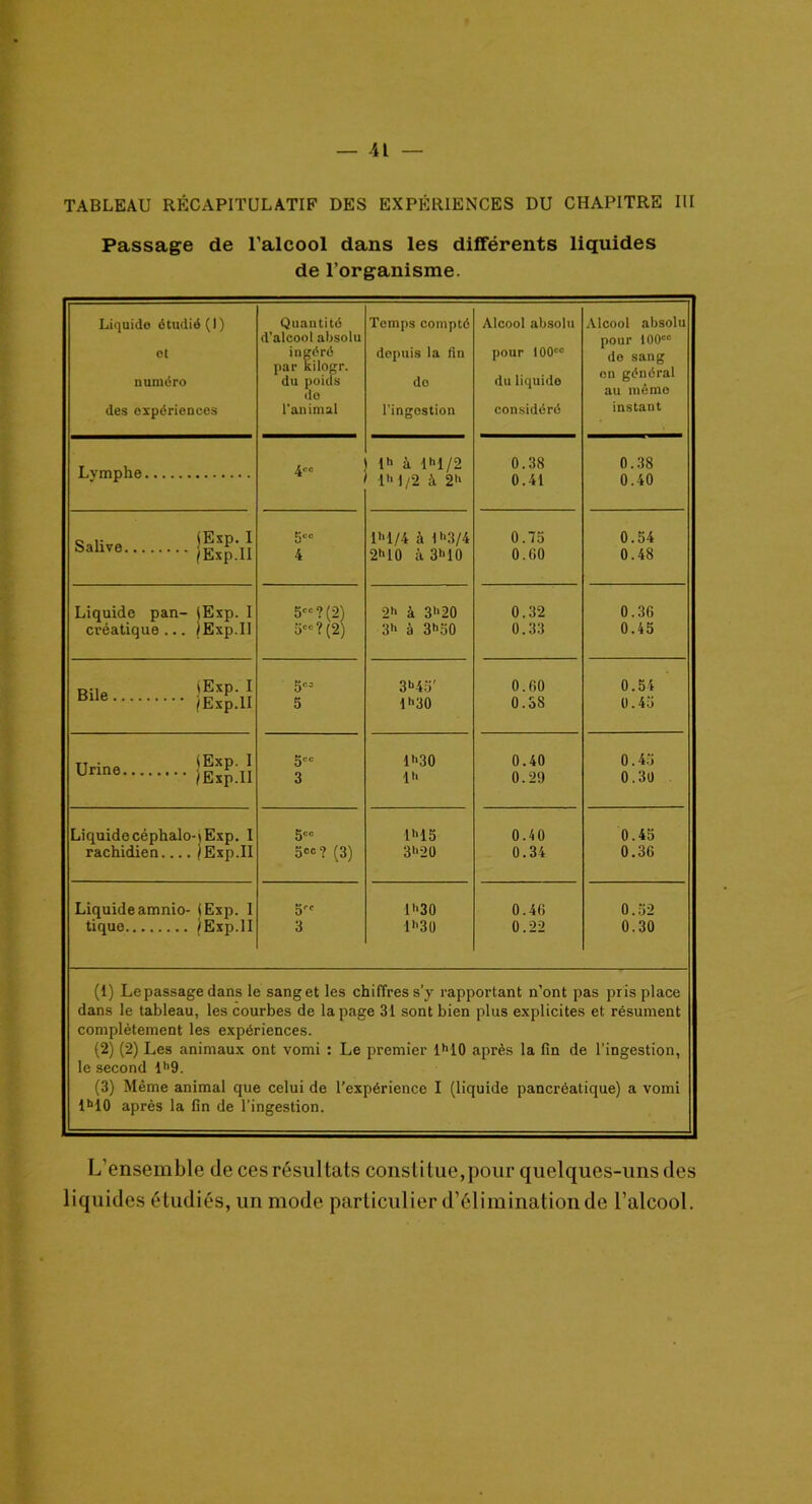 Passage de l’alcool dans les différents liquides de l’organisme. Liquido étudié (1) et numéro des expériences Quantité d’alcool absolu ingéré par kilogr. du poids do l'animal Lymphe Salive jlxp.'lï 5 4 Liquide pan- (Exp. I créatique... (Exp.11 5? (2) 3-? (2) Blle /Exp.11 5Ci 5 Unne /Exp.II 5CC 3 Liquidecéphalo-jExp. I rachidien /Exp.II 5CC 5<=°? (3) Liquideamnio- (Exp. 1 tique /Exp. 11 5' 3 Temps compté depuis la fin do l'ingestion Alcool absolu pour 100M du liquido considéré Alcool absolu pour 100oc do sang on général au même instant l'> à l*>l/2 0.38 0.38 l1' 1/2 à 2» 0.41 0.40 ihl/4 à lh3/4 0.73 0.54 2h10 à 3>‘10 0.00 0.48 2h à 3 20 0.32 0.30 3h à 3h50 0.33 0.45 3b43’ 0.00 0.54 lh30 0.38 0.43 1 h30 0.40 0.43 li> 0.29 0.30 lh15 0.40 0.45 3**20 0.34 0.36 lh30 0.40 0.52 lh30 0.22 0.30 (1) Lepassage dans le sanget les chiffres s’y rapportant n’ont pas pris place dans le tableau, les courbes de la page 31 sont bien plus explicites et résument complètement les expériences. (2) (2) Les animaux ont vomi : Le premier lh10 après la fin de l’ingestion, le second lh9. (3) Même animal que celui de l’expérience I (liquide pancréatique) a vomi 1M0 après la fin de l’ingestion. L’ensemble de ces résultats constitue,pour quelques-uns des liquides étudiés, un mode particulier d’élimination de l’alcool.