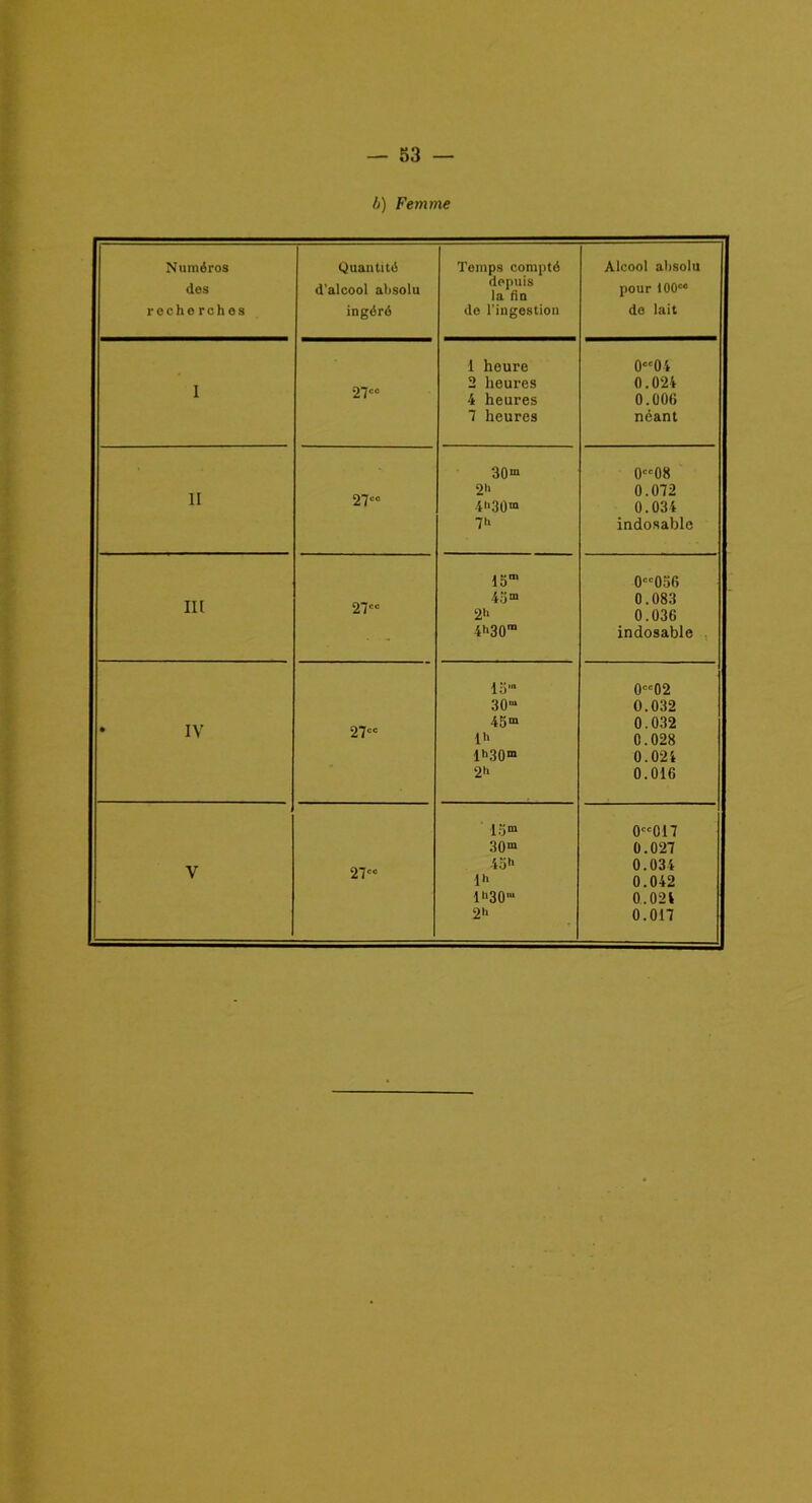 b) Femme Numéros Quantité Temps compté Alcool absolu dos d’alcool absolu depuis la du pour 100 roche rches ingéré do l’ingestion de lait 1 heure 004 I 27cc 2 heures 0.024 4 heures 0.000 7 heures néant 30m 008 11 27 2 0.072 4»3Û“ 0.034 7» indosable 13m 0055 III 27'-= 43 m 2h 0.083 0.036 • - 4h30m indosable 1 om 002 30'“ 0.032 * IV 27 45m 1» 0.032 0.028 1»30“ 0.024 2 0.016 13“ 0017 30“ 0.027 V 27 45» 1» 0.034 0.042 1U30- 0.024 1 2» 0.017