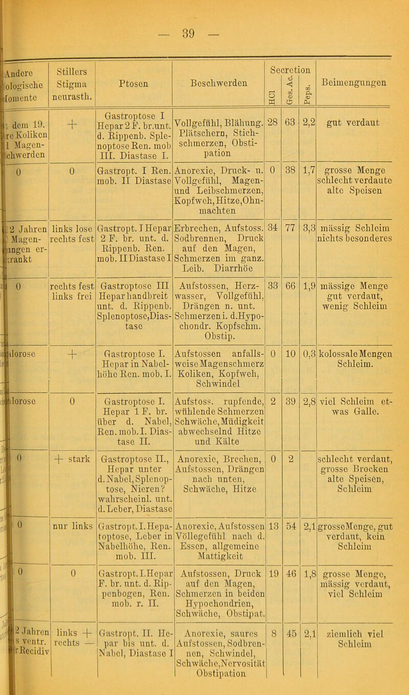 Llndore 3 ologisclic [omcnte Stillcrs Stigma ncurastli. Ptoscn Bcsclnvorden Sc o w jrct c5 < m (D O on tn Pi <D CU Bcimengungen ; dem 19. rc Kolikcn 1 Mageii- chwcrdcn + Gastroptose I Hepar 2F. br.unt. d. Rippenb. Sple- noptose Ren. mob III. Diastase I. Vollgcfiibl, Bliibung. Platsclicrn, Stich- sebmorzen, Obsti- pation 28 63 2,2 gut verdaut 0 0 Gastropt. I Ren. mob. II Diastase Anorexic, Druck- u. Yollgefulil, Magen- und Leibschmerzen, Kopfweh, Hitze,Ohn- machten 0 38 grosso Menge schleclit verdaute altc Speisen . 2 Jalircn i Magcn- ingen er- :rankt links lose rcclits fcst Gastropt. I Hepar 2 F. br. unt. d. Rippenb. Ren. mob. IIDiastasel Erbrcchen, Aufstoss. Sodbrennen, Druck auE den Magen, Scbmerzen im ganz. Leib. Diarrhoe 31 77 3,3 miissig Schlcim niclits besonderes 0 rcclits fest links frci Gastroptose III Hepar lian dbreit unt. d. Rippenb. Splenoptosc,Dias- tase Aufstossen, Herz- wasscr, Vollgefiibl, Drangen n. unt. Scbmerzeni. d.Hypo- cliondr. Kopfscbm. Obstip. 33 66 1,9 miissige Menge gut verdaut, wenig Schlcim jiilorosc 4- Gastroptose I. Heparin Nabel- liblie Ren. mob. I. Aufstossen anfalls- wcisc Magensclimerz Koliken, Kopfweh, Schwindel 0 10 0,3 kolossaleMcngen Sclilcim. :■ lorose 0 Gastroptose I. Hepar 1 F. br. liber d. Nabel, Ren. mob.I. Dias- tase II. Aufstoss. rupfende, wriblende Schnierzen Schwaclie, Mudigkeit abwecbselnd Hitzo und Kalte 2 39 2,8 vicl Schlcim et- was Galle. M .)] 1 A -f- stark Gastroptose II., Hepar unter d. Nabel, Splenop- tose, Nieren? walirscbeinl. unt. d. Leber, Diastase Anorexic, Brcclien, Aufstossen, Drangen nach unten, Schwaclie, Hitzc 0 2 schleclit verdaut, grosse Brocken alte Speisen, Schlcim 0 nnr links Gastropt. I. Hepa- toptosc, Leber in Nabelholie, Ren. mob. III. Anorexic, Aufstossen Vollegeflibl nacli d. Essen, aligemeino Mattigkeit 13 54 2,1 grossoMcngc, gut verdant, kein Schlcim 0 1 0 Gastropt. I.Hepar F. br. unt. d. Rip- penbogen, Ren. mob. r. II. Aufstossen, Druck auf den Magen, Scbmerzen in beiden Hypochondrien, Schiviicho, Obstipat. 19 46 1,8 grosse Menge, miissig verdaut, vicl Sclilcim |;2 Jalircn Is ventr. I rEecidiv 1 links -j- rcclits — Gastropt. II. He- par bis unt. d. Nabel, Diastase I Anorcxie, saures Aufstossen, Sodbren- nen, Schwindel, Schwaclie,Nervositilt Obstipation 8 45 2,1 ziemlich viel Schlcim