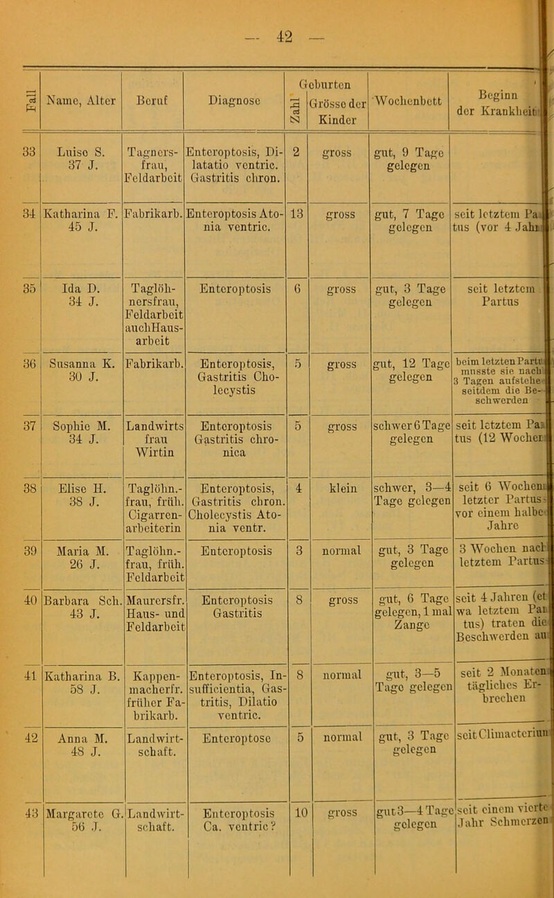 1 OT -H 1 1 Fall Name, Alter Beruf Diagnose G 3 CtJ N eburten Grosso dor Kinder Woehenbett Beginn dcr Kraiikbcit J 33 Luiso S. 37 J. Tagners- frau, Fcldarbcit Enteroptosis, Di- latatio vcntric. Gastritis cliron. 2 gross gut, 9 Tage gclcgcn 34 Katharina F. 45 J. Fabrikarb. Enteroptosis Ato- nia vcntric. 13 gross gut, 7 Tage gelcgcn seit letztem Pa..| tus (vor 4 JahnJt 35 Ida D. 34 J. Taglbh- nersfrau, Fcldarbcit auchHaus- arbeit Enteroptosis 6 gross gut, 3 Tage gelcgcn seit letztem 1 Partus 36 Susanna K. 30 J. Fabrikarb. Enteroptosis, Gastritis Cho- lecystis 5 gross gut, 12 Tage gelegen beim letzten I’arti'l musste sie nacli 1 3 Tagen aufstebe l seitdem die Be- J schwcrden R- 37 Sophie M. 34 J. Landwirts frau Wirtin Enteroptosis Gastritis chro- nica 5 gross scliwer 6 Tage gelegen seit letztem Pai.| tus (12 Wochcr 1 38 Elise II. 38 J. Taglohn.- frau, friili. Cigarren- arbeiterin Enteroptosis, Gastritis cliron. Cholecystis Ato- nia ventr. 4 klein schwer, 3—4 Tage gelegen seit 6 Woclieml letzter Partus s| vor einem halbel Jahre 39 Maria M. 26 J. Taglbhn.- frau, friili. Fcldarbcit Enteroptosis 3 normal gut, 3 Tage gelegen 3 Woehen nacll letztem Partus-1 40 Barbara Sell. 43 J. Maurersfr. Haus- und Fcldarbcit Enteroptosis Gastritis 8 gross gut, 6 Tage gelcgcn, 1 mal Zange seit 4 Jaliren (ctl wa letztem Paul tus) traten die! Bcscliwcrden aul 41 Katharina B. 58 J. Kappen- machcrfr. friiher Fa- brikarb. Enteroptosis, In- sufficientia, Gas- tritis, Dilatio vcntric. 8 normal gut, 3—5 Tage gelcgcn seit 2 Monateni tiigliclies Er- [ breelien 42 Anna M. 48 J. Landwirt- schaft. Enteroptosc 5 normal gut, 3 Tage gelegen seit Climactcriun j — 43 Margarctc G. 56 J. Landwirt- scliaft. Enteroptosis Ca. vcntric? 10 gross gut 3—4 Tage gelegen seit einem vierte Jalir Sclimcrzen