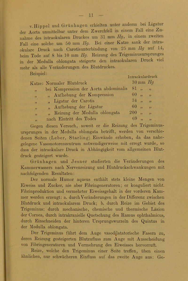 V. Hippel und Grünhagen erhielten unter anderm bei Ligatur der Aorta unmittelbar unter dem Zwerchfell in einem Fall eine Zu- nahme des intraokularen Druckes um 81 mm Hg, in einem zweiten Fall eine solche um 50 mm Hg. Bei einer Katze sank der intra- okulare Druck nach Carotisunterbindung von 25 mm Ilg aul 14, beim Tode auf 8 bis 10 mm Hg. Reizung des Trigeminusursprunges in der Medulla oblongata steigerte den intraokularen Druck viel mehr als alle Veränderungen des Blutdruckes. Beispiel: Katze: Normaler Blutdruck „ bei Kompression der Aorta abdominalis „ „ Aufhebung der Kompression „ „ Ligatur der Carotis ,, „ Aufhebung der Ligatur „ „ Reizung der Medulla oblongata ,, nach Eintritt des Todes Intraokulardruck 30 mm Hg 81 >> 60 34 J? 60 ?? V 200 V 69 Gegen diesen Versuch, soweit er die Reizung des Trigeminus- ursprunges in der Medulla oblongata betrifft, werden von verschie- denen Seiten (Leber, Starling) Einwände erhoben, da das nahe- gelegene Vasomotorenzentrum notwendigerweise mit erregt wurde, so dass der intraokulare Druck in Abhängigkeit vom allgemeinen Blut- druck gesteigert wurde. Griinhagen und Jesner studierten die Veränderungen des Kammerwassers nach Nervenreizung und Blutdruckschwankungen mit nachfolgenden Resultaten: Der normale Humor aqueus enthält stets kleine Mengen von Eiweiss und Zucker, nie aber Fibringeneratoren; er koaguliert nicht. Fibrinproduktion und vermehrter Eiweissgehalt in der vorderen Kam- mer werden erzeugt: a. durch Veränderungen in der Differenz zwischen Blutdruck und intraokularem Druck; b. durch Reize im Gebiet des Trigeminus: durch mechanische, chemische und thermische Läsion der Cornea, durch intrakranielle Quetschung des Ramus ophthalmicus, durch Einschneiden der hinteren Ursprungswurzeln des Quintus in der Medulla oblongata. Der Trigeminus führt dem Auge vasodüatatorische Fasern zu, deren Reizung gesteigerten Blutzufluss zum Auge mit Ausscheidung von Fibringeneratoren und Vermehrung des Eiweisses hervorruft. Reize, welche den Trigeminus einer Seite treffen, üben einen ähnlichen, nur schwächeren Einfluss auf das zweite Auge aus: Ge-