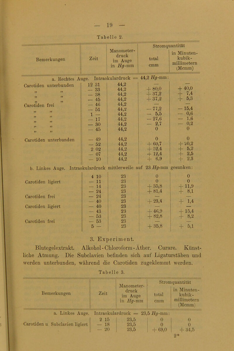 Tabelle 2. ============= Manometer- Zeit druck Bemerkungen im Auge in Hg-mm Stromquantität in Minuten- kubik- millimetern (Mcmm) a. Rechtes Auge. Carotiden unterbunden Intraokulardruck = 44,2 Hg-mm: Carotiden frei 12 31 44,2 — — — 33 44,2 + 80,0 + 40,0 — 38 44,2 + 87,2 + 7,4 — 45 44,2 + 37,2 + 5,3 — 46 44,2 — — - 51 44,2 — 77,2 — 15,4 1 — 44,2 — 5,5 — 0,6 — 17 44,2 — 27,6 - 1,6 — 30 44,2 - 2,7 — 0,2 — 45 44,2 0 0 — 49 44,2 0 0 — 52 44,2 + 60,7 + 20,2 2 02 44,2 + 52.4 + 5,2 — 07 44,2 + 12,4 + 2,5 — 10 44,2 + 6,9 + 2,3 Carotiden unterbunden b. Linkes Auge. Intraokulardruck mittlerweile auf 23 Hg-mm gesunken: 4 10 23 0 0 Carotiden ligiert — 11 23 0 0 — 14 23 + 35,8 + 11,9 — 24 23 + 81,4 + 8,1 Carotiden frei - 24 23 — — — 40 23 + 23,4 + 1,4 Carotiden ligiert — 40 23 — — — 43 23 + 46,9 + 15,4 — 53 23 + 82,8 + 8,2 Carotiden frei — 53 23 — — 5 — 23 + 35,8 + 5,1 3. Experiment. Blutegelextrakt. Alkohol-Chloroform-Äther. Curare. Künst- liche Atmung. Die Subclavien befinden sich auf Ligaturstäben und werden unterbunden, während die Carotiden zugeklemmt werden. Tabelle 3. Bemerkungen Zeit Manometer- druck im Auge in Ilg-mm Strom total cmm quantität in Minuten- kubik- millimetern (Mcmm) a. Linkes Auge. Carotiden u Subclavien ligiert Intraolcula 2 15 — 18 — 20 rdruck = 23, 23,5 23,5 23,5 5 i7</-mm: 0 0 + 69.0 0 0 + 34,5 2*
