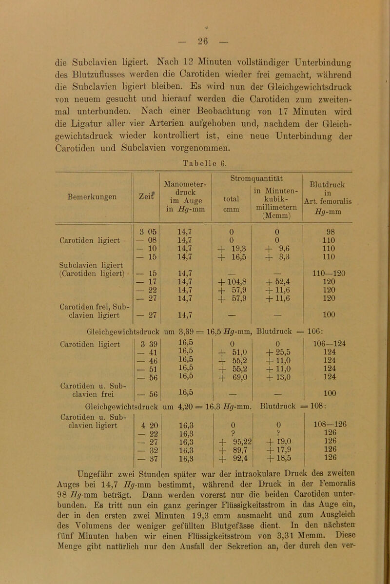 die Subclavien ligiert. Nach 12 Minuten vollständiger Unterbindung des Blutzuflusses werden die Carotiden wieder frei gemacht, während die Subclavien ligiert bleiben. Es wird nun der Gleichgewichtsdruck von neuem gesucht und hierauf werden die Carotiden zum zweiten- mal unterbunden. Nach einer Beobachtung von 17 Minuten wird die Ligatur aller vier Arterien aufgehoben und, nachdem der Gleich- gewichtsdruck wieder kontrolliert ist, eine neue Unterbindung der Carotiden und Subclavien vorgenommen. Tabelle 6. Bemerkungen Zeif Manometer- druck im Auge in Eg-mm Strom total cmm Quantität in Minuten- kubik- millimetern (Mcmm) Blutdruck in Art. femoralis Hg-mm 3 05 14,7 0 0 98 Carotiden ligiert — 08 14,7 0 0 110 - 10 14,7 + 19,3 + 9,6 110 — 15 14,7 + 16,5 + 3,3 110 Subclavien ligiert (Carotiden ligiert) — 15 14,7 — — 110—120 — 17 14,7 4-104,8 + 52,4 120 — 22 14,7 + 57,9 + 57,9 + 11,6 120 — 27 14,7 + 11,6 120 Carotiden frei, Sub- clavien ligiert — 27 14,7 — — 100 Gleichgewichtsdruck um 3,39 = 16.5 Hg-mm, Blutdruck = 106: Carotiden ligiert 3 39 16,5 0 0 106-124 - 41 16,5 + 51,0 + 25,5 124 — 46 16,5 + 55,2 + 11,0 124 — 51 16,5 + 55,2 + u,o 124 — 56 16,5 + 69,0 + 13,0 124 Carotiden u. Sub- 16,5 clavien frei — 56 — — 100 Gleichgewichtsdruck um 4,20 = 16,3 Hg-mm. Blutdruck = = 108: Carotiden u. Sub- clavien ligiert 4 20 16,3 0 0 108—126 - 22 16,3 ? ? 126 — 27 16,3 + 95,22 + 19,0 126 — 32 16.3 + 89,7 + 17,9 126 — 37 16,3 + 92,4 + 18,5 126 Ungefähr zwei Stunden später war der intraokulare Druck des zweiten Auges bei 14,7 Eg-mm bestimmt, während der Druck in der Femoralis 98 Eg-mm beträgt. Dann werden vorerst nur die beiden Carotiden unter- bunden. Es tritt nun ein ganz geringer Flüssigkeitsstrom in das Auge ein, der in den ersten zwei Minuten 19,3 cmm ausmacht und zum Ausgleich des Volumens der weniger gefüllten Blutgefässe dient. In den nächsten fünf Minuten haben wir einen Flüssigkeitsstrom von 3,31 Mcmm. Diese Menge gibt natürlich nur den Ausfall der Sekretion an, der durch den ver-