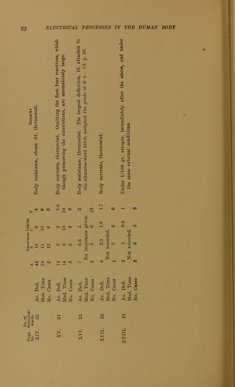 *;pl- “jfiA E».rk. XIV. 25 Av. Dell. 44 15 S 4 Body resistance, shunt .01, thermostat. XV. 21 Av. Dell. 13 3 2 3+ Body currents, thermostat. Omitting the first four reactions, which 32 0> tuD 3 15 d Fh 03 dl bo a) a> Fh Pi rd d° o 5 O 50 03 03 rd o d P d GO CM 50 d o •h p 03 5d 'S ■c o + w a> -a 1 s> bD 4) d ii 03 •d (h 03 'q c d | d 0) rd u -2 .a #r3 03 £ 03 03 d ^ d o # •pH P 03 o a 53 d p _ d ^ •S d P o o O 53 p rO a M 03 P nd fH | N rd P P r-H d d d K- S oT a 1 oT 60 3 d d d o ® r-H p C/3 d a 03 P fn 2 ® v a 03 2 • i-i P 03 d 03 rH C3 03 nd o 03 dl P 'd o 03 a Tj rd d ^ PQ m p 50 p d* >s 03 > o CD CO ’So 50 p co © oo Hi am 03 •rH 03 H d . u P <u o a izi 8 M a « d o 5d . d t> 03 O < § 6 0 03 5d .5 03 03 H ^ P o . d t> 03 o % s £ a » _j 0 <x> o=3 .q os 03 H d ft . o . d > 03 O < a & to CO 1C 04 04 £ >4 > > X