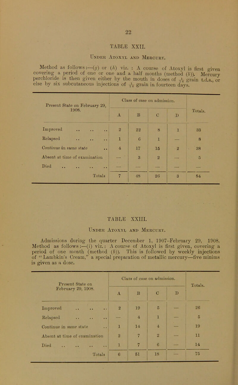 TABLE XXII. Under Atoxyl and Mercury. Method as follows:—(;/) or (A) viz. : A course of Atoxyl is first given covering a period of one or one and a half months (method (5)). Mercury perchloride is then given either by the mouth in doses of yL grain t.d.s., or else by six subcutaneous injections of -jV grain in fourteen days. Present State on February 29, Class of case on admission. 1908. A B C D Totals. Improved .. .. ,. 2 22 8 1 33 Relapsed 1 6 i — 8 Continue in same state 4 17 15 2 38 Absent at time of examination — 3 2 — 5 Died — — — — — Totals 7 48 26 3 84 TABLE XXIII. Under Atoxyl and Mercury. Admissions during the quarter December 1, 1907-February 29, 1908. Method as follows :—(i) viz.: A course of Atoxyl is first given, covering a period of one month (method (6)). This is followed by weekly injections of “ Lambkin's Cream,” a special preparation of metallic mercury—five minims is given as a dose. Present State on February 29, 1908. Cla A ss of case B on admis C sion. D Totals. Improved 2 19 5 — 26 Relapsed — 4 1 — 5 Continue in same state 1 14 4 — 19 Absent at time of examination 2 7 2 — 11 Died i 7 6 — 14