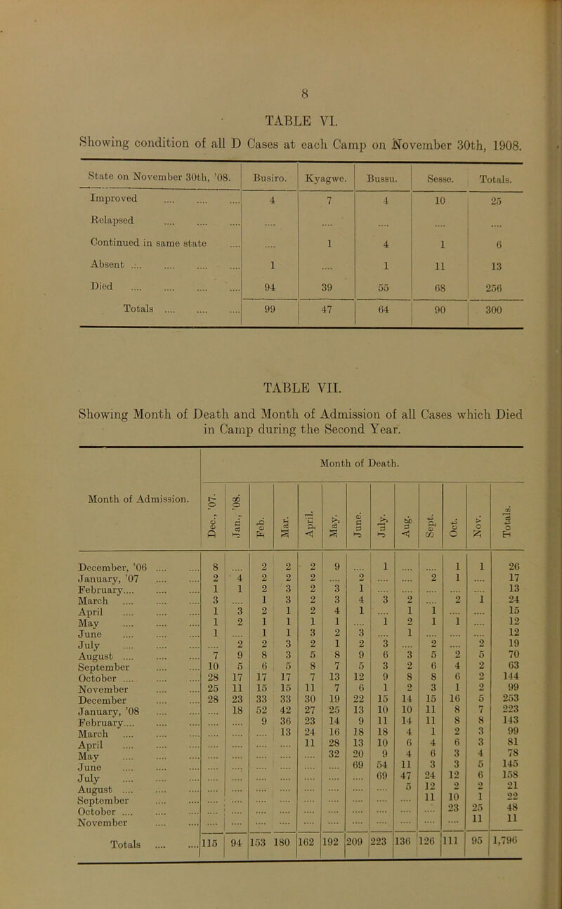 8 TABLE VL Showing condition of all D Cases at each Camp on November 30th, 1908. State on November 30th, ’08. Busiro. Kyagwe. Bussu. Sesse. Totals. Improved 4 7 4 10 23 Relapsed Continued in same state 1 4 1 6 Absent .... .... 1 1 11 13 Died 94 39 55 68 256 Totals 99 47 64 90 300 TABLE VIT. Showing Month of Death and Month of Admission of all Cases which Died in Camp during the Second Year. Month, of Death. Month of Admission. December, ’06 January, ’07 February.... March April May June July August .... September October .... November December January, ’08 February.... March April May June July August .... September October .... November Totals Dec., ’07. Jan., ’08. Feb. 1 i Mar. April. May. June. July. Aug. Sept. Oct. > C 03 o E-i 8 2 2 2 9 1 1 1 26 2 4 2 2 2 2 2 1 17 1 1 2 3 2 3 1 .... 13 3 1 3 2 3 4 3 2 2 1 24 1 3 2 1 2 4 1 1 1 15 1 2 1 1 1 1 1 2 1 i .... 12 1 1 1 3 2 3 1 12 2 2 3 2 1 2 3 2 2 19 7 9 8 3 5 8 9 6 3 5 2 5 70 10 5 6 6 8 7 5 3 2 6 4 2 63 28 17 17 17 7 13 12 9 8 8 6 2 144 25 11 15 15 11 7 6 1 2 3 1 2 99 28 23 33 33 30 19 22 15 14 15 16 5 253 18 52 42 27 25 13 10 10 11 8 7 223 9 36 23 14 9 11 14 11 8 8 143 13 24 16 18 18 4 1 2 3 99 11 28 13 10 6 4 6 3 81 32 20 9 4 6 3 4 78 69 54 11 3 3 5 145 69 47 24 12 6 158 5 12 2 2 21 11 10 1 22 23 25 48 .... 11 11 .115 94 153