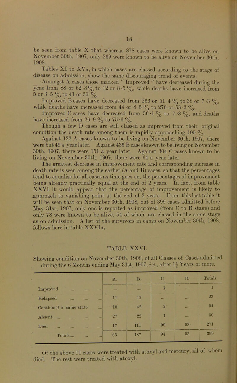 be seen from table X. that whereas 878 cases were known to be alive on November 30th, 1907, only 269 were known to be alive on November 30th 1908. Tables XI to XVa, in which cases are classed according to the stage of dise.ase on admission, show the same discouraging trend of events. Amongst A cases those marked “ Improved ” have decreased during the year from 88 or 62 -8% to 12 or 8 -5 %, while deaths have increased from 5 or 3 -5 % to 41 or 30 %. Improved B cases have decreased from 266 or 51 -4 % to 38 or 7 -3 %, while deaths have increased from 44 or 8 -5 % to 276 or 53-3 %. Improved C cases have decreased from 36 -1 % to 7 -8 %, and deaths have increased from 26 -9 % to 75 -6 %. Though a few D cases are still classed as improved from their original condition the death rate among them is rapidly approaching 100 %. Against 122 A cases known to be living on November 30th, 1907, there were but 49 a year later. Against 436 B cases known to be living on November 30th, 1907, there were 151 a year later. Against 304 C cases known to be living on November 30th, 1907, there were 64 a year later. The greatest decrease in improvement rate and corresponding increase in death rate is seen among the earlier (A and B) cases, so that the percentages tend to equalise for all cases as time goes on, the percentages of improvement being already practically equal at the end of 2 years. In fact, from table XXVI it would appear that the percentage of improvement is likely to approach to vanishing point at the end of 2 years. From this last table it will be seen that on November 30th, 1908, out of 399 cases admitted before May 31st, 1907, only one is reported as improved (from C to B stage) and only 78 were known to be alive, 54 of whom are classed in the same stage as on admission. A list of the survivors in camp on November 30th, 1908, follows here in table XXVIa,- TABLE XXVI. Showing condition on November 30th, 1908, of all Classes of Cases admitted during the 6 Months ending May 31st, 1907, i.e., after 1|^ Year's or more. A. B. C. D. Totals. Improved 1 1 Relapsed 11 12 23 Continued in same state 10 42 2 .... o4- Absent 27 22 1 50 Died 17 111 90 53 271 Totals G5 187 94 53 399 Of the above 11 cases were treated with atoxyl and mercury, all of whom died. The rest were treated with atoxyl.