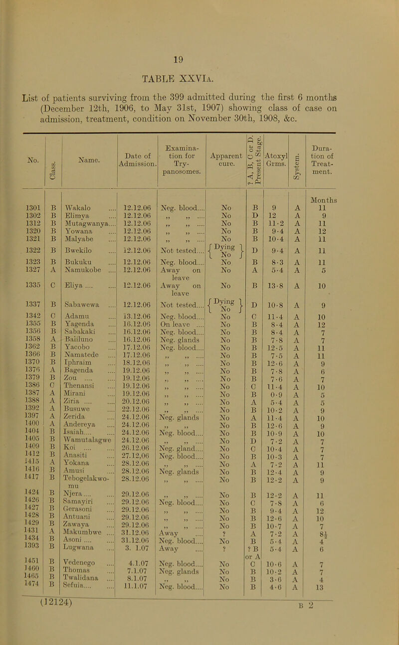 TABLE XXVIa. List of patients surviving from tlie 399 admitted during the first 6 montlm (December 12th, 1906, to May 31st, 1907) showing class of case on admission, treatment, condition on November 30th, 1908, &c. b£ Examina- bi ^ Dura- No. Name. Date of tion for Apparent Atoxy g tion of cn cn Admission Try- cure. Grms. O Treat- panosomes. CO ment. O <5 Sh Ph 02 Months 1301 B Wakalo 12.12.06 Neg. blood... No B 9 A 11 1302 B Elimva 12.12.06 No D 12 A 9 1312 B Mutagwanya... 12.12.06 >> >5 No B 11-2 A 11 1320 B Yowana 12.12.06 No B 9-4 A 12 1321 B Malyabe 12.12.06 J> No B 10-4 A 11 1322 B BwekJlo 12.12.06 Nob tested.... /Dying 1 1 No f D 9-4 A 11 1323 B Bukuku 12.12.06 Neg. blood... No B 8-3 A 11 1327 A Namukobe .... 12.12.06 Away on No A 5-4 A 5 leave 1335 C Eliya 12.12.06 Away on No B 13-8 A 10 leave 1337 B Saba we wa 12.12.06 Not tested.... /Dying \ 1 No 1 D 10-8 A 9 1342 0 Adamu 13.12.06 Neg. blood.... No C 11-4 A 10 1355 B Yagenda 16.12.06 On leave .... No B 8-4 A 12 1356 B iSabakaki 16.12.06 Neg. blood.... No B 8-4 A 7 1358 A Baiiluno 16.12.06 Neg. glands No B 7-8 A 7 1362 B Yacobo 17.12.06 Neg. blood.... No B 12-5 A 11 1366 B Namatede 17.12.06 No B 7-5 A 11 1370 B Ipbraim 18.12.06 ,, „ .... No B 12-6 A 9 1376 A Bagenda 19.12.06 No B 7-8 A 6 1379 B Zou 19.12.06 No B 7-6 A 7 1386 0 Thenansi 19.12.06 No 0 11-4 A 10 1387 A Miraiii 19.12.06 No B 0-9 A 5 1388 A Ziria .... 20.12.06 No A 5-4 A 5 1392 A Busuwe 22.12.06 No B 10-2 A 9 1397 A Zerida 24.12.06 Neg. glands No A 11-4 A 10 1400 A Andereya 24.12.06 No B 12-6 A 9 1404 B Isaiab.... 24.12.06 Neg. blood.... No B 10-9 A 10 1405 B VVamutalagwe 24.12.06 No D 7-2 A 7 1409 B Koi 26.12.06 Neg. gland.... No C 10-4 A 7 1412 B Anasiti 27.12,06 Neg. blood.... No B 10-3 A 7 14Jo A ^okana 28.12.06 No A 7-2 A 11 1416 B Amusi 28.12.06 Neg. glands No B 12-4 A 9 1417 B Tebogelakwo- 28.12.06 ?> >> •••• No B 12-2 A 9 1424 mu B Njera 29.12.06 No B 12-2 A 11 1426 B Samayiri 29.12.06 Neg. blood.... No C 7-8 A 0 1427 B Gerasoni 29.12.06 ” ” No B 9-4 A 12 1428 B Antuani 29.12.00 No B 12-6 A 10 1429 B Zawaya 29.12.06 No B 10-7 A 7 1431 A Makumbwe .... 31.12.06 Away ? A 7-2 A 8^ 1434 B Asoni .... 31.12.06 Neg. blood.... No B 5-4 A 4 1393 B Lugwana 3. 1.07 Away 9 ? B 5-4 A 6 1451 B Vedenego 4.1.07 Neg. blood.... No or A C 1 10-6 A 7 1460 1465 B B Thomas Twalidana 7.1.07 8.1.07 Neg. glands No No B B 10-2 3-6 A A 7 4 1474 B Sefuia.... 11.1.07 Nog. blood.... No B 4-6 A 13 B 2 (12124)
