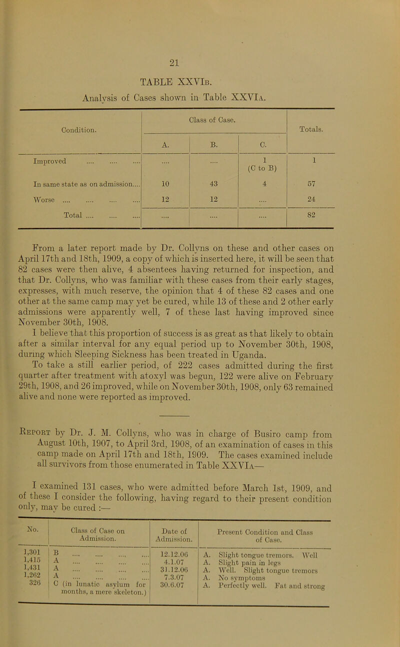 TABLE XXVIb. Analysis of Cases shown in Table XXVIa. Condition. Class of Case. Totals. A. B. C. Improved .... 1 (C to B) 1 In same state as on admission.... 10 43 4 67 Worse 12 12 24 Total .... 82 From a later report made by Dr. Collyns on these and other cases on April 17th and 18th, 1909, a copy of wliich is inserted here, it will be seen that 82 cases were then alive, 4 absentees having returned for inspection, and that Dr. Collyns, who was familiar with these cases from their early stages, expresses, with much reserve, the opinion that 4 of these 82 cases and one other at the same camp may yet be cured, while 13 of these and 2 other early admissions were apparently well, 7 of these last having improved since November 30th, 1908. 1 believe that this proportion of success is as great as that hkely to obtain after a similar interval for any equal period up to November 30th, 1908, during which Sleeping Sickness has been treated in Uganda. To take a still earlier period, of 222 cases admitted during the first quarter after treatment with atoxyl was begun, 122 were alive on February 29th, 1908, and 26 improved, while on November 30th, 1908, only 63 remained alive and none were reported as improved. Report by Dr. J. M. Collyns, who was in charge of Busiro camp from August 10th, 1907, to April 3rd, 1908, of an examination of cases in this camp made on April 17th and 18th, 1909. The cases e.xamined include all survivors from those enumerated in Table XXVIa— I examined 131 cases, who were admitted before March 1st, 1909, and of these I consider the following, having regard to their present condition only, may be cured :— No. Class of Case on Admission. Date of Admission. Present Condition and Class of Case. 1,301 1,415 1,431 1,262 B 12.12.06 A. Sliglit tongue tremors. Well A 4.1.07 A. Slight pain in legs A 31.12.06 A. Well. Slight tongue tremors A 7.3.07 A. No symptoms 326 C (in lunatic asylum for months, a mere skeleton.) 30.6.07 A. Perfectly well. Fat and strong