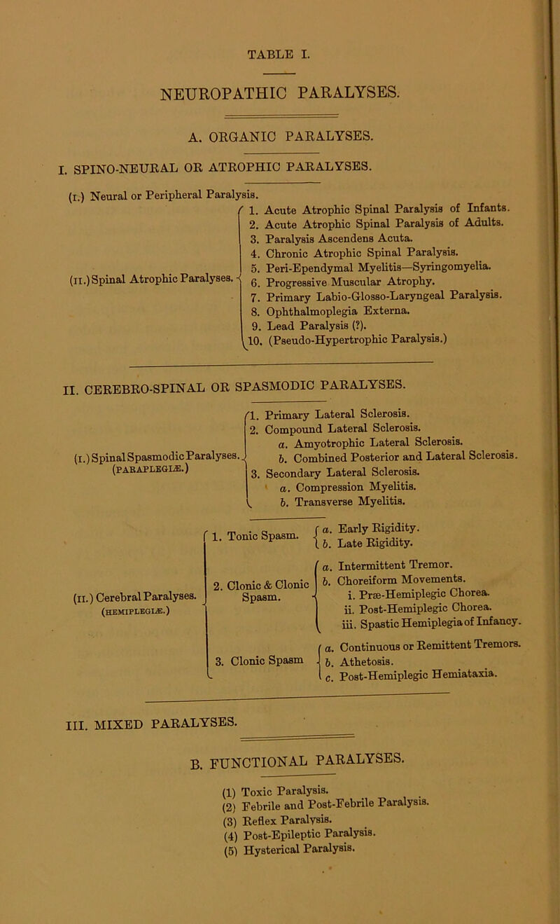 NEUROPATHIC PARALYSES. A. ORGANIC PARALYSES. I. SPINO-NEURAL OR ATROPHIC PARALYSES. (i.) Neural or Peripheral Paralysis. ( 1. Acute Atrophic Spinal Paralysis of Infants. 2. Acute Atrophic Spinal Paralysis of Adults. 3. Paralysis Ascendens Acuta. 4. Chronic Atrophic Spinal Paralysis. 5. Peri-Ependymal Myelitis—Syringomyelia. 6. Progressive Muscular Atrophy. 7. Primary Labio-G-losso-Laryngeal Paralysis. 8. Ophthalmoplegia Externa. 9. Lead Paralysis (?). ^10. (Pseudo-Hypertrophic Paralysis.) (n.) Spinal Atrophic Paralyses. II. CEREBRO-SPINAL OR SPASMODIC PARALYSES. (i.)SpinalSpasmodicParalyses. (paraplegia.) '1. Primary Lateral Sclerosis. 2. Compound Lateral Sclerosis. a. Amyotrophic Lateral Sclerosis. b. Combined Posterior and Lateral Sclerosis. 3. Secondary Lateral Sclerosis. a. Compression Myelitis. V. 6. Transverse Myelitis. (il.) Cerebral Paralyses. (HEMIPLEGIA.) 1. Tonic Spasm. a. Early Rigidity. Late Rigidity. 2. Clonic & Clonic Spasm. ’ a. Intermittent Tremor. b. Choreiform Movements. i. Prse-Hemiplegic Chorea. ii. Post-Hemiplegic Chorea. iii. Spastic Hemiplegia of Infancy. Continuous or Remittent Tremors. 3. Clonic Spasm ] Athetosis. Pnaf-TTcminlea'ic Hemiataxia. III. MIXED PARALYSES. B. FUNCTIONAL PARALYSES. (1) Toxic Paralysis. (2) Febrile and Post-Febrile Paralysis. (3) Reflex Paralysis. (4) Post-Epileptic Paralysis. (5) Hysterical Paralysis.