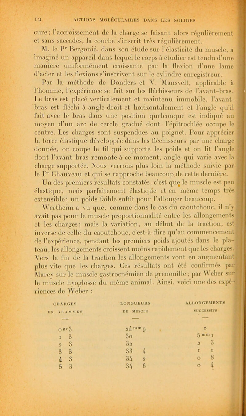 cure; raccroisscincnt de la charge se faisant alors régulièrement et sans saccades, la coui'he s’inscrit très régulièrement. M. le P'' Bergonié, dans son étude sur l’élasticité du muscle, a imaginé nu appareil dans lequel le corps à étudier est tendu d’une manière uniformément croissante par la llexion d’une lame d’acier et les llcxions s’inscrivent sur le cylindre enregistreur. Par la méthode de Donders et \ . Mansvell, applicable à l’homme, l’expciTcnce se fait sur les fléchisseurs de l’avant-bras. Le bras est placé verticalement et maintenu immobile, l’avant- bras est fléchi à angle droit et horizontalement et l’angle qu’il fait avec le bras dans une position quelconque est indiqué au moyen d’un arc de cercle gradué dont l’épitrochlée occupe le centre. Les charges sont suspendues au poignet. Pour apprécier la force élastique développée dans les fléchisseurs par une charge donnée, on coupe le fd qui supporte les poids et on lit l’angle dont l’avant-bras remonte à ce moment, angle qui varie avec la charge supportée. Nous verrons plus loin la méthode suivie par le P‘’ Chauveau et qui se rapproche beaucoup de cette dernière. Un des premiers résultats constatés, c’est quç le muscle est peu élastique, mais parfaitement élastique et en même temps très extensible ; un poids faible suffit pour l’allonger beaucoup. Wertheim a vu que, comme dans le cas du caoutchouc, il n’y avait pas pour le muscle proportionnalité entre les allongements et les charges; mais la variation, au début de la traction, est inverse de celle du caoutchouc, c’est-à-dire qu’au commencement de l’expérience, pendant les premiers poids ajoutés dans le pla- teau, les allongements croissent moins rapidement que les charges. N'ers la lin de la traction les allongements vont en augmentant plus vite que les charges. Ces résultats ont été confirmés par Marcy sur le muscle gastroenémieu de grenouille; par U cher sur le muscle hyoglosse du même animal, .\insi, voici une des expé- riences de \\ eher : CHARGES E N G U A M M E s OB' 3 I 3 3 3 3 3 4 3 5 3 LONGUEURS DU MUSCLE 2 4 9 3o 32 33 4 34 a 34 6 ALLONGEMENTS SUCCESSIFS » 5 “ I 2 3 I 1 O 8 O 4