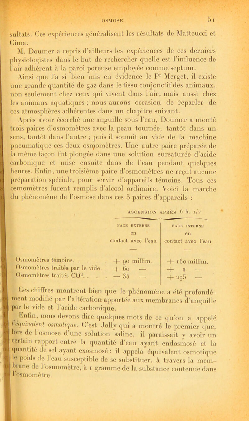 sullals. Ces expériences généralisent les résultats do Matteucci et Ci ma. M. Doumer a repris d’ailleurs les expériences de ces derniers physiologistes dans le but de rechercher quelle est l’inlluence de l’air adhérent à la paroi poreuse employée comme septum. 1 Ainsi que l’a si bien mis evi évidence le P’’ Merget, il existe une grande quantité de gaz dans le tissu conjonctif des animaux, lion seulement chez ceux qui vivent dans l’air, mais aussi chez I les animaux ac[uatiques : nous aurons occasion de reparler de !ccs atmosphères adhérentes dans un chapitre suivant. Api •ès avoir écorché une anguille sous l’eau, Doumer a monté trois paires d’osmomètres avec la peau tournée, tantôt dans un sens, tantôt dans l’autre ; puis il soumit au vide de la macbinc i ])neumatique ces deux osn^omètres. Une autre paire préparée de la meme façon fut plongée dans une solution sursaturée d’acide carbonique et mise ensuite dans de l’eau pendant cjuelques i; beures. En lin, une troisième paire d’osmomètres ne reçut aucune 1. jiréparation spéciale, pour servir d’appareils témoins. Tous ces osmomètres furent remplis d’alcool ordinaire. Voici la marche :1 du phénomène de l’osmose dans ces 3 paires d’appareils : ASCENSION APRÈS Ch. 1/2 FACE EXTERNE en contact avec Teau FACE INTERNE en contact avec Teau * Osmomètres témoins +90 millim. ' Osmomètres traités par le vide. . -j- Oo '' Osmomètres traités CO^. ... — 35 -1- iGo millim + 2 — + 295 — ) T « l t I r .1, 'I Ces chifires montrent bien que le phénomène a été profondé- ment modifié par 1 altération apportée aux membranes d’anguille par le vide et l’acide carbonique. Enfin, nous devons dire quelques mots de ce cpi’on a appelé ecjuivaleiil osmotique. G est Jolly qui a montré le premier que, lors de 1 osmose dune solution saline, il paraissait y avoir un certain rapport entre la cjuantité d’eau ayant endosmosé et la «piantité de sel ayant exosmosé : il appela écjuivalent osmotique c poids de 1 eau susceptible de se substituer, à travers la mein- iiane de 1 osmometre, à i gramme de la substance contenue dans I osmomètre.