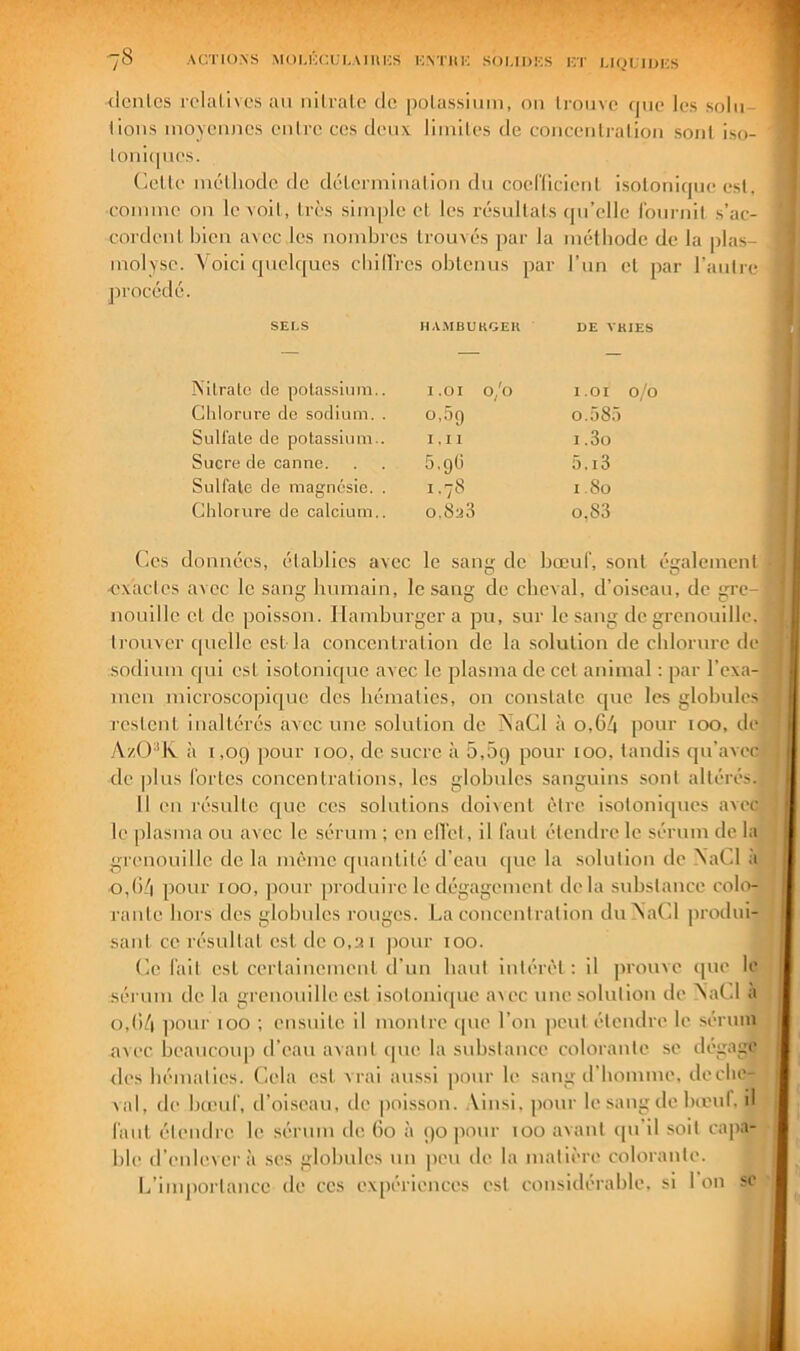 (Icnies rclalives an tiili-alo de polassitim, 011 Irouvc fjiic les solii- lioHS inoyemies enire ces deux lliniles de coiiceiilralioii sont iso- toni(|iies. Celle inélliode de délenn’malioii du coeriicieul isotoiiique est, comme ou le voit, très simple et les résultats (|u’elle l'oumit s’ac- cordeiiL bleu avec les nombres trouvés par la méthode de la plas- molyse. \oicI quelc|ues cliillres obtenus par l’un et par ranlre SELS HAMBUKGEK DE VKIES Nitrate de potassium.. i.oi 0/0 i.oi 0/0 Clilorure de sodium. . 0,59 0.585 Sull'ale de potassium.. I , I I 1.3o Sucre de canne. 5.9Ü 5, i3 Sulfate de magnésie. . 1.78 I So Chlorure de calcium.. 0,823 0,83 Ces données, établies avec le sang de bœuf, sont également <'xacles avec le sane: humain, le sang de cheval, d’oisean, de erre- nouille et de poisson. Hamburger a pu, sur le sang de grenouille, trouver quelle est la concentration de la solution de cblorure de sodium qui est isotonique avec le plasma de cet animal : par l’exa- meu microscopl([ue des hématies, on constate c[ue les globules restent inaltérés avec une solution de ?\aCl à 0,64 pour 100, de y\/0^1v à 1,09 pour 100, de sucre à 5,09 pour 100, tandis qu’avec de plus fortes concentrations, les ijlobules sanguins sont altérés. Il en résulte que ces solutions doivent être isotonlejues avec le plasma ou avec le sérum ; en ell’et, il faut étendre le sérum de la grenouille de la même ejuantité d’eau (pie la solution de NaCl à o,()4 pour 100, ])Our produire le dégagement delà substance colo- rante hors des globules rouges. La concentration duNaCl produi- sant ce résultat est de o,ai pour 100. Ce fait est certainement d’un liant intérêt : il jirouve ipie le sérum de la i^rcnouille est isolouicpie a\ec une solution de NaC.l a o,()4 ])our 100 ; ensuite il montre <pie l’on peut étendre le sérum avec beaucoup d’eau avant ipie la substance colorante .se dégage des bémalies. Cela est vrai aussi pour le sang d'homme, decbe- val, de bceuf, d’oiseau, de poisson. Ainsi, pour le sang de bicul, il faut étendre le sérum de ho à 90 jiour 100 avant ipi’il soit ca]ia- ble d’enlever à ses globules un peu de la matière colorante. L’importance de ces expériences est considérable, si 1 on se