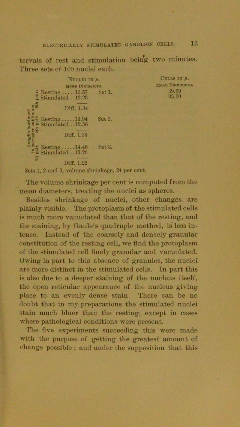 tervals of rest and stimulation being two minutes. Three sets of 100 nuclei each. Nuclei la ft. Cells in ft. Mean Diameters. Mean Diameters- i Resting 13.57 Set 1. S, Stimulated . .12.23 39.69 35.00 ^ ^ UilL, 1.0^ aS . 53^ Resting 13.94 Set 2. SB®- Stimulated . .12.56 Difl. 1.34 Difl. 1.34 ii Resting 14.48 Set 3. c. Stimulated .. 13.26 Diff. 1.38 Diff. 1.22 Sets 1, 2 and 3, volume shrinkage, 24 per cent. The volume shrinkage per cent is computed from the mean diameters, treating the nuclei as spheres. Besides shrinkage of nuclei, other changes are plainly visible. The protoplasm of the stimulated cells is much more vacuolated than that of the resting, and the staining, by Gaule’s quadruple method, is less in- tense. Instead of the coarsely and densely granular constitution of the resting cell, we find the protoplasm of the stimulated cell finely granular and vacuolated. Owing in part to this absence of granules, the nuclei are more distinct in the stimulated cells. In part this is also due to a deeper staining of the nucleus itself, the open reticular appearance of the nucleus giving place to an evenly dense stain. There can be no doubt that in my preparations the stimulated nuclei stain much bluer than the resting, except in cases where pathological conditions were present. The five experiments succeeding this were made with the purpose of getting the greatest amount of change possible ; and under the supposition that this