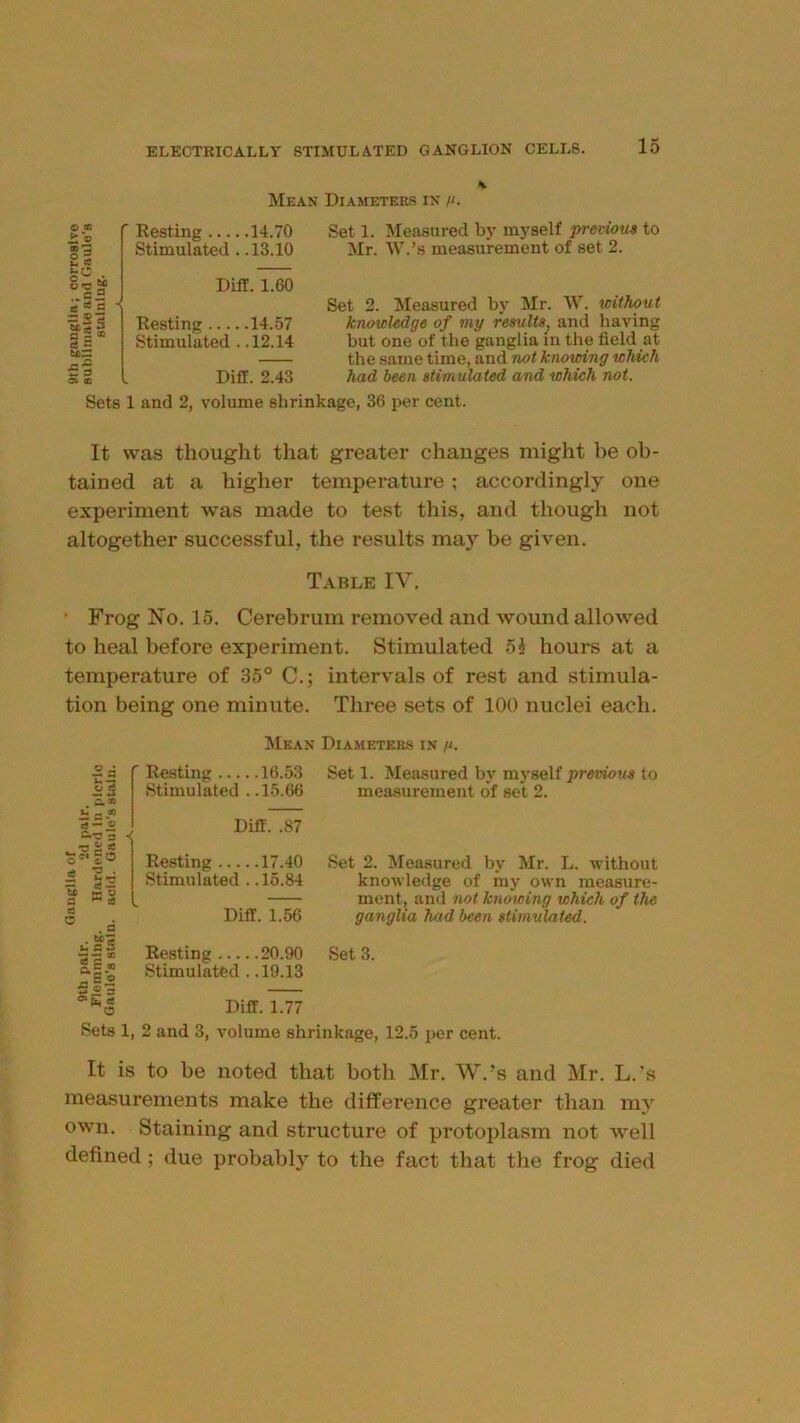Mean Diameters in //. 0> 03 — o f Resting 14.70 g = Stimulated . .13.10 gc . Diff. 1.60 «*5 i Resting 14.57 ce c Stimulated . .12.14 tiiTZ £ a Oi 83 Diff. 2.43 Set 1. Measured by myself previous to Mr. W.’s measurement of set 2. Set 2. Measured by Mr. W. without kriowledge of my results, and having Wt one of the ganglia in the field at the same time, and Twt knowing which had been stimulated and which not. Sets 1 and 2, volume shrinkage, 36 per cent. It was thought that greater changes might be ob- tained at a higher temperature; accordingly one experiment was made to test this, and though not altogether successful, the results may be given. Table IV. • Frog No. 15. Cerebrum removed and wound allowed to heal before experiment. Stimulated 5i hours at a temperature of 35° C.; intervals of rest and stimula- tion being one minute. Three sets of 100 nuclei each. Mean Diameters in y. ' Resting 16.53 Stimulated . .15.66 Diff. .87 Resting 17.40 Stimulated . .15.84 Diff. 1.56 Resting 20.90 Stimulated . .19.13 Diff. 1.77 Set 1. Mea.sured by myself previous to measurement of sot 2. Set 2. Measured by Mr. L. without knowledge of my own measure- ment, and not knowing which of the ganglia had been stimulated. Set 3. Sets 1, 2 and 3, volume shrinkage, 12.5 per cent. It is to be noted that both Mr. W.'s and Mr. L.’s measurements make the difference greater than my own. Staining and structure of protoplasm not well defined; due probably to the fact that the frog died