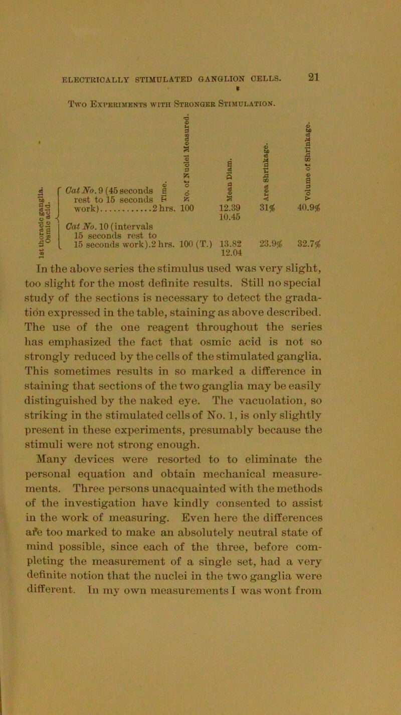 * Two Experiments with Stronger Stimulation. §2 2S o — 2S 3° Cat No. 9 (45 seconds fi rest to 15 seconds S work) 2 hrs. « a 3 iz; o fz: 100 a d Cat No. 10 (intervals 15 seconds rest to 15 seconds work).2 hrs. 100 (T.) 12.39 10.45 13.82 12.04 O tc «d d *C £i qq < o to eS a 09 O O a a o > 40.95^ 23.9^ 32.75^ In the above series the stimulus used was very slight, too slight for the most definite results. Still no special study of the sections is necessary to detect the grada- tion expressed in the table, staining as above described. The use of the one reagent throughout the series has emphasized the fact that osmic acid is not so strongly reduced by the cells of the stimulated ganglia. This sometimes results in so marked a difference in staining that sections of the two ganglia may be easily distinguished by the naked eye. The vacuolation, so striking in the stimulated cells of No. 1, is only slightly present in these experiments, presumably because the stimuli were not strong enough. Many devices were resorted to to eliminate the personal equation and obtain mechanical measure- ments. Three iiersons unacquainted with the methods of the investigation have kindly consented to assist in the work of measuring. Even here the differences afe too marked to make an absolutely neutral state of mind possible, since each of the three, before com- pleting the measurement of a single set, had a very definite notion that the nuclei in the two ganglia were different. In my own measurements I was wont from