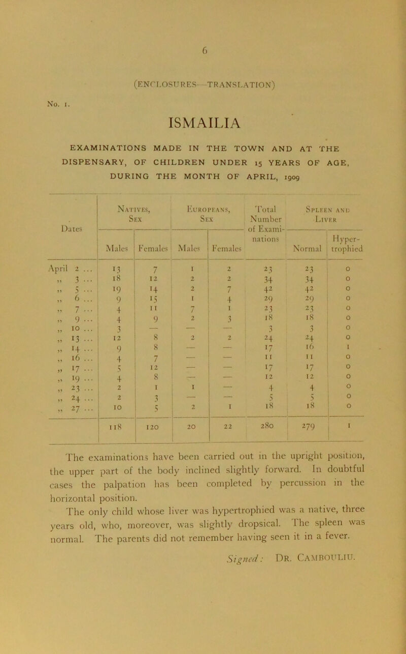 (ENCLOSURES TRANSLATION) No. i. ISMAILIA EXAMINATIONS MADE IN THE TOWN AND AT THE DISPENSARY, OF CHILDREN UNDER 15 YEARS OF AGE, DURING THE MONTH OF APRIL, 1909 Dates Natives, Sex Europeans, Sex Total Number Spleen ani; Liver Males Females Males Females nations Normal Hyper- trophied April z ... 13 7 1 2 2 3 2 3 0 „ 3 ••• 18 12 2 2 34 34 0 )> 5 ••• 19 H 2 7 42 4 2 0 „ 6 ... 9 15 1 4 29 29 0 „ 7 4 11 7 1 23 2 3 0 „ 9 + 9 2 3 18 18 0 „ 10 ... 3 — — 3 3 0 „ 13 ... 12 8 2 2 24 24 0 ,, I4 • * • 9 8 — 17 16 1 „ 16 ... 4 7 — — 11 11 0 „ 17 ... 5 12 — — 17 17 0 „ 19 ... 4 8 — — 12 12 0 „ 23 ... 2 1 1 — 4 4 0 „ 2\ ... 2 3 — — 5 0 „ 27 ... 10 5 2 1 18 18 0 ! us 120 20 22 280 279 1 The examinations have been carried out in the upright position, the upper part of the body inclined slightly forward. In doubtful cases the palpation has been completed by percussion in the horizontal position. The only child whose liver was hypertrophied was a native, three years old, who, moreover, was slightly dropsical. 1 he spleen was normal. The parents did not remember having seen it in a fever. Signed: Dr. CAMBOULIU.
