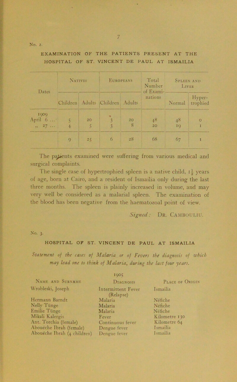 No. 2. EXAMINATION OF THE PATIENTS PRESENT AT THE HOSPITAL OF ST. VINCENT DE PAUL AT ISMAILIA Dates | Nai ' ives Europeans Total Number of Exami-- nations Spleen and Liver Children Adults (Children Adults 1 ; Normal Hyper- trophied I9°9 April 6 .. 5 . 20 3 20 48 48 0 » 27 •• 4 5 1 3 8 20 19 I 9 25 ! 6 28 68 67 I The paints examined were suffering from various medical and surgical complaints. The single case of hypertrophied spleen is a native child, \\ years of age, born at Cairo, and a resident of Ismailia only during the last three months. The spleen is plainly increased in volume, and may very well be considered as a malarial spleen. The examination of the blood has been negative from the haematozoal point of view. Signed: Dr. CamBOULIU. No. 3. HOSPITAL OF ST. VINCENT DE PAUL AT ISMAILIA Statement of the cases of Malaria or of Fevers the diagnosis of which may lead one to think of Malaria, during the last four years. Name and Surname Wrobleski, Joseph Hermann Barndt Nelly Tiinge Emilie Tiinge Mi kali Kalergis I9°5 Diagnosis Intermittent Fever (Relapse) Malaria Malaria Malaria Fever Continuous fever Dengue fever Dengue fever Ant. Torchia (female) Aboucche Ibrah (female) Aboueche Ibrah (4 children) Place of Origin Ismailia Nefiche Nefiche Nefiche Kilometre 130 Kilometre 64 Ismailia Ismailia