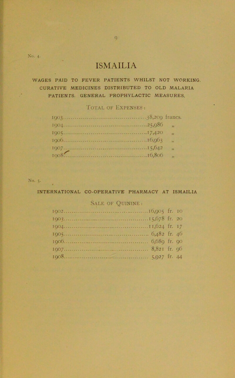 ISMAILIA WAGES PAID TO FEVER PATIENTS WHILST NOT WORKING. CURATIVE MEDICINES DISTRIBUTED TO OLD MALARIA PATIENTS. GENERAL PROPHYLACTIC MEASURES. Total of Expenses : 1903 38,209 francs. I9°4 25,986 19°5 17,420 » 1906 16,963 1907— 15,642 iQoSfr 16,806 „ No. s. t INTERNATIONAL CO-OPERATIVE PHARMACY AT ISMAILIA 1902. 1903 1904 1905 1906 1907 1908 ..16,905 fr. 10 ..15,678 fr. 20 ..11,624 fr. 17 ... 6,482 fr. 46 .. 6,689 fr. 90 .. 8,821 fr. 96 • ■ 5,927 fr. 44 Sale of Quinine :