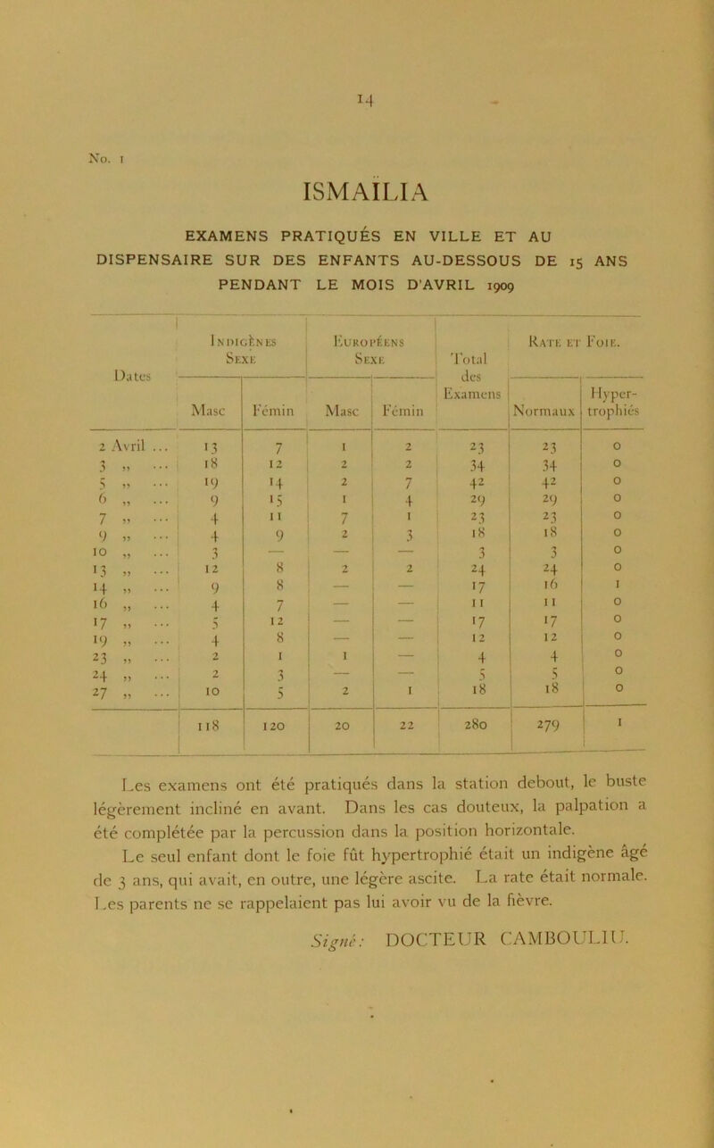 ISMAILIA EXAMENS PRATIQUES EN VILLE ET AU DISPENSAIRE SUR DES ENFANTS AU-DESSOUS DE 15 ANS PENDANT LE MOIS D’AVRIL 1909 i Dates J NlUcfeNES Sexe KUROPEENS Sexe Total des Examens Rate et Foie. Masc Femin Masc Femin Normaux Hyper- trophies 2 Avril ... 13 7 1 2 23 23 0 3 55 ... 18 12 2 2 34 34 0 5 v> • • • 19 2 7 42 42 0 6 55 * • • 9 >5 1 4 29 29 0 7 V * * • 4 11 7 1 23 23 0 9 55 ... 4 9 2 3 18 18 0 10 55 ••• 3 — — — 3 3 0 L3 55 ... 12 8 2 2 24 24 0 H ») ... 9 8 — »7 16 1 16 55 ... 4 7 — 11 11 0 17 55 ... 5 12 — >7 •7 0 19 55 ... 4 8 — - 12 12 0 23 55 ... 2 1 1 — 4 4 0 2+ 55 ... 2 3 — — 5 5 0 27 55 ' * * 10 5 2 1 18 18 0 ns 120 20 22 280 279 1 Les examens ont. ete pratiques dans la station debout, le buste legerement incline en avant. Dans les cas douteux, la palpation a ete completee par la percussion dans la position horizontale. Le seul enfant dont le foie fut hypertrophie etait un indigene age de 3 ans, qui avait, en outre, une legere ascite. La rate etait normale. Les parents ne se rappelaient pas lui avoir vu de la fievre. Signe: DOCTEUR CAMBOUL1U.
