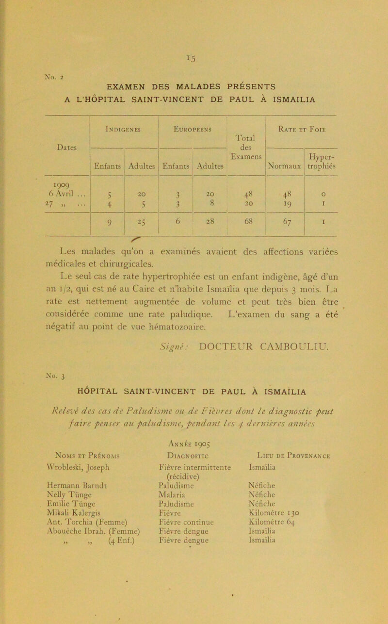 EXAMEN DES MALADES PRESENTS A L'HOPITAL SAINT-VINCENT DE PAUL A ISMAILIA Dates Indigenes Europeens Total des Examens Rate f.t Foie Enfants Adultes Enfants , Adultes Normaux Hyper- trophies 1909 6 Avril ... 5 20 3 20 48 +8 0 27 „ ... 4 5 3 8 20 19 1 9 25 6 28 68 67 1 Les malades qu’on a examines avaient des affections variees medicales et chirurgicales. Le seul cas de rate hypertrophiee est un enfant indigene, age d’un an 1/2, qui est ne au Caire et n’habite Ismailia que depuis 3 mois. La rate est nettement augmentee de volume et peut tres bien etre consideree comine une rate paludique. L’examen du sang a ete negatif au point de vue hematozoaire. Signet DOCTEUR CAMBOULIU. No. 3 HOPITAL SAINT-VINCENT DE PAUL A ISMAILIA Releve des cas de Paludisme ou de Fievres dont le diagnostic peut faire -tenser au paludisme, pendant les / dernieres annecs Noms et Prenoms Wrobleski, Joseph Hermann Barndt Nelly Tunge Emilie Tiinge Mikali Kalergis Ant. Torchia (Femme) Aboueche Ibrah. (Femme) „ ,, (4 Enf.) Annee 1905 Diagnostic Ficvre intermittente (recidive) Paludisme Malaria Paludisme Fievre Fievre continue Fievre dengue Fievre dengue Lieu de Provenance Ismailia Nefiche N cliche Nefiche Kilometre 130 Kilometre 64 Ismailia Ismailia
