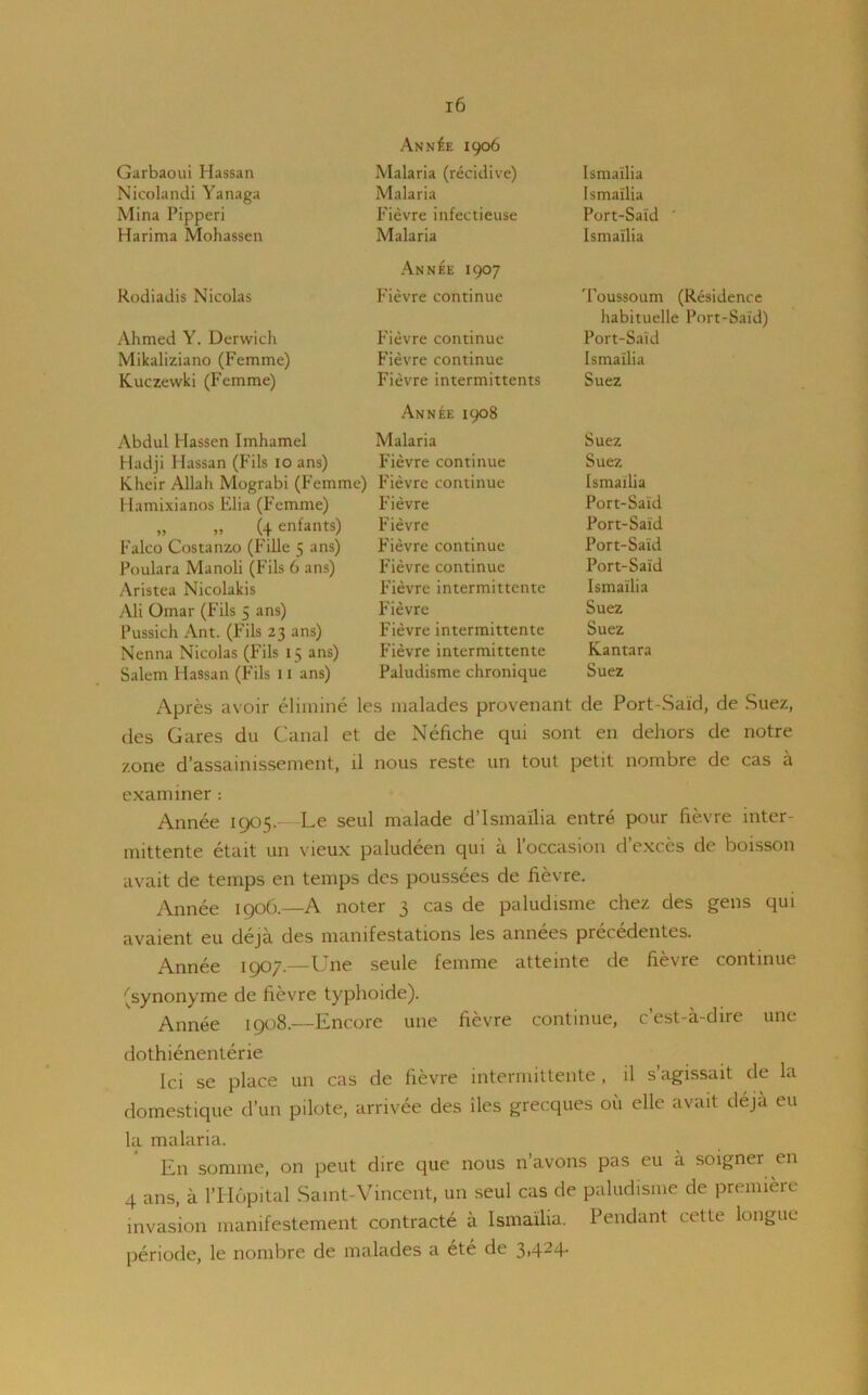 Garbaoui Hassan Nicolandi Yanaga Mina Pipperi Harima Mohassen Rodiadis Nicolas Ahmed Y. Derwich Mikaliziano (Femme) Kuczewki (Femme) AnnIje 1906 Malaria (recidive) Malaria Fievre infectieuse Malaria An nee 1907 Fievre continue Fievre continue Fievre continue Fievre intermittents Annee 1908 Ismailia Ismailia Port-Said Ismailia Toussoum (Residence habituelle Port-Said) Port-Said Ismailia Suez Suez Suez Ismailia Port-Said Port-Said Port-Said Port-Said Ismailia Suez Suez Kantara Suez Abdul Hassen Imhamel Hadji Hassan (Fils 10 ans) Kheir Allah Mograbi (Femme) Hamixianos Elia (Femme) „ „ (4 enfants) Falco Costanzo (Fille 5 ans) Poulara Manoli (Fils 6 ans) Aristca Nicolakis Ali Omar (Fils 5 ans) Pussich Ant. (Fils 23 ans) Nenna Nicolas (Fils 15 ans) Salem Hassan (Fils 11 ans) Malaria Fievre continue Fievre continue Fievre Fievre F'ievre continue Fievre continue Fievre intermittente Fievre Fievre intermittente Fievre intermittente Paludisme chronique Apres avoir elimine les malades provenant de Port-Said, de Suez, des Gares du Canal et de Nefiche qui sont en dehors de notre zone d’assainissement, tl nous reste tin tout petit nombre de cas a examiner : Annee 1905.—Le seul malade d’lsmailia entre pour fievre inter- mittente etait un vieux paludeen qui a l’occasion d’exces de boisson avait de temps en temps des poussees de fievre. Annee 1906.—A noter 3 cas de paludisme chez des gens qui avaient eu deja des manifestations les annees precedentes. Annee 1907.—Une seule femme atteinte de fievre continue (synonyme de fievre typhoide). Annee 1908.—Encore une fievre continue, c’est-a-dire une dothienenterie Ici se place un cas de fievre intermittente , il s’agissait de la domestique d’un pilote, arrivee des iles grecques ou elle avait deja eu la malaria. En somme, on peut dire que nous n’avons pas eu a soigner en 4 ans, a l’Hopital Saint-Vincent, un seul cas de paludisme de premiere invasion manifestement contracte a Ismailia. Pendant cette longue periode, le nombre de malades a ete de 3>4^4‘