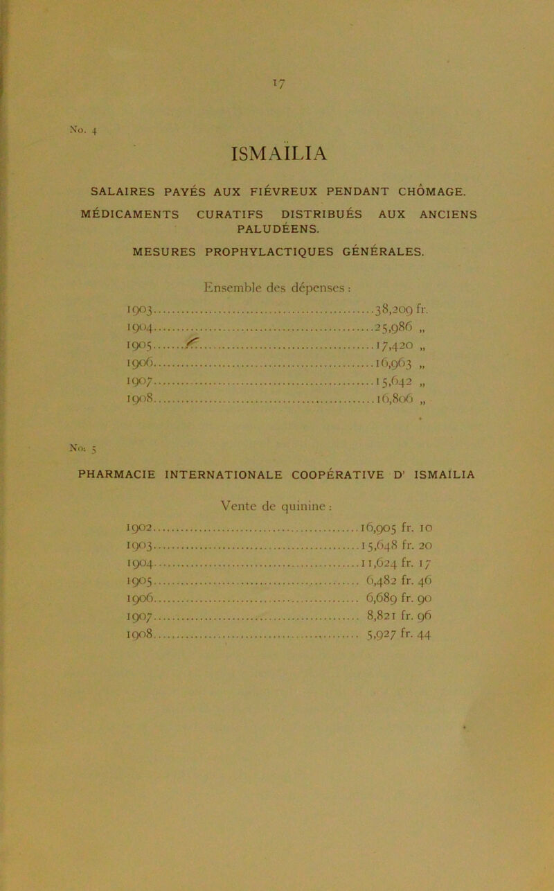 Xo. 4 ISMAILIA SALAIRES PAYES AUX FIEVREUX PENDANT CHOMAGE. MEDICAMENTS CURATIFS DISTRIBUES AUX ANCIENS PALUDEENS. MESURES PROPHYLACTIQUES GENERALES. Ensemble des depenses: 1903 1904 1905 190b 190; 190S 38,209 fr. 25,986 „ 17,420 „ 16,963 „ I5/H2 „ 16,806 „ Xn: 5 PHARMACIE INTERNATIONALE COOPERATIVE D’ ISMAILIA 1902. 1903. 1905. 1906. 190;. 1908. 16,905 fr. 10 I 5,648 fr. 20 6,482 fr. 46 6,689 fr. 90 8,821 fr. 96 5,92; fr. 44 Vente de quinine:
