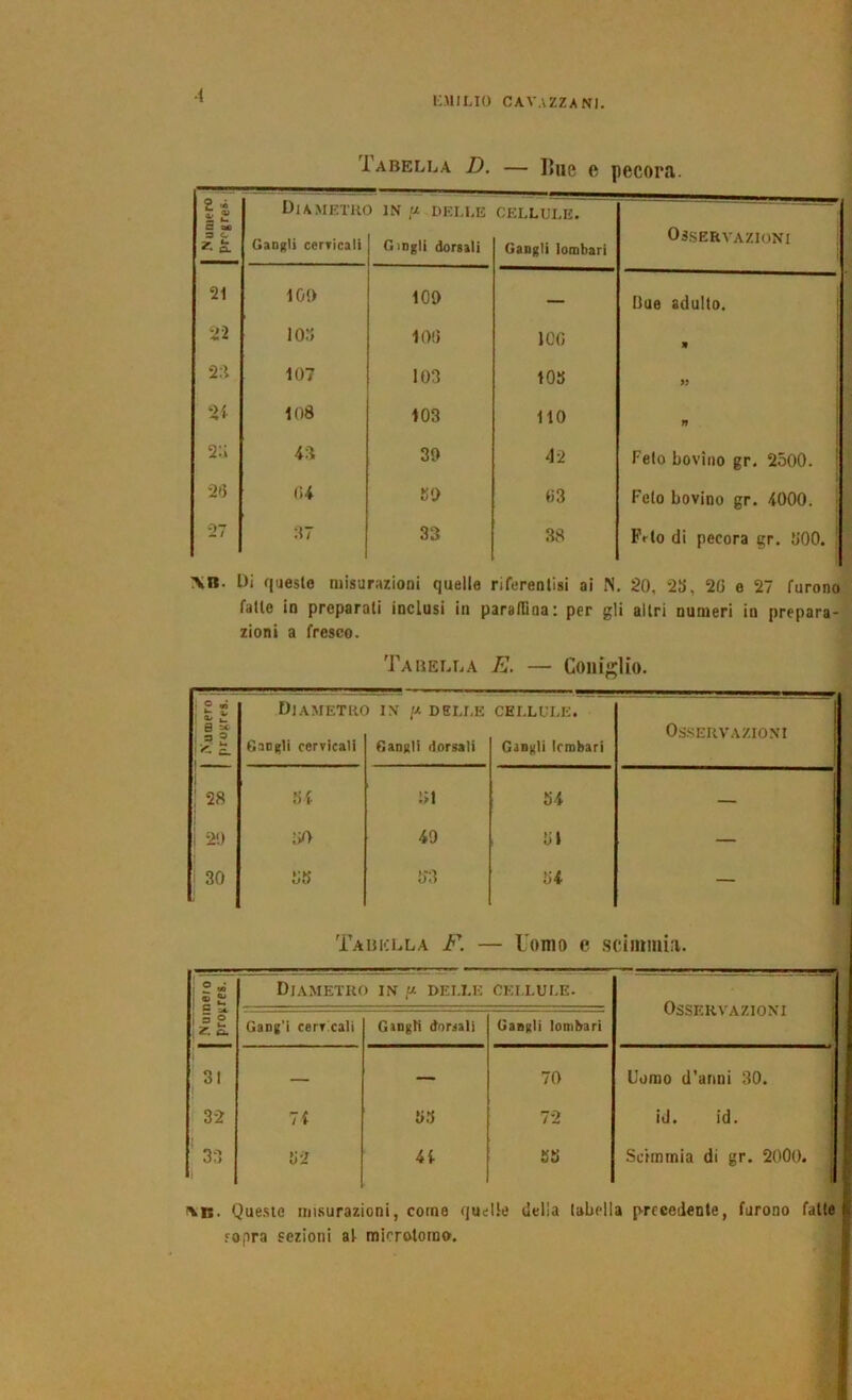 Tabella D. — line e pecora. £ « % 2 Diametro in a delle cellule. —S 5 a« 3 C Z a. GaD|;U cerricali Gingli dorsali Gangli lombari Osservazioni 21 10!) 100 — Bue adulto. 22 105 100 ICO n 2;1 107 103 103 >9 2f 108 103 Ito n ! 2:; 4S 39 42 Feto bovino gr. 2500. ! 20 04 i!0 «3 Feto bovino gr. 4000. | 27 47 33 38 Prto di pecora gr. 300. ! \n. Di questo misurazioni quelle riferenlisi ai N, 20, 25, 20 e 27 furono fatte in preparati inclusi in paratrma: per gli altri numeri in prepara- zioni a fresco. Tabella E. — Coni;;Uo. ! O ni ir ^ Diametiu Gangli ccrvicati ) IN DELI,E Gangli dorsali CELLULE. Gangli Irmbari OS.SERVAZIONI ; 00 3f 3t 54 I ì 2i) ,’iO 49 31 t i 30 35 33 34 i i Tabella F. - - Uomo e .sciiitiuùi. I 2 « 1 Si Diametro in ^ dei.le CELLULE. Osservazioni l|£ Gang'i cerT cali Gangli dorsali Gangli lombari 31 — — 70 Uomo d'anni 30. 32 71 3.3 72 id. id. ‘ 33 32 41 55 Scimmia di gr. 2000. iVB. Que.sie misurazioni, come quelle della tabella precedente, furono fatte t. fopra sezioni al mierotoino. I I