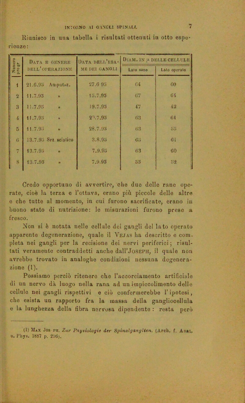 Riunisco in una tabella i risultati ottenuti in otto espe- rienze: o a. Q3 u Data e genere Data deli.’esa- DiaM. in y- DELLE CELLULE, s ^ a o zs. dell’OPERAZIONE ME DEI GANGLI Lato sano 1 Lato operato | 1 2l.G.9ì> Ampuliiz. 27.0 93 04 «0 i 2 11.7.93 13.7.93 07 et 3 11.7.93 19.7.93 <7 42 ' i 11,/. 9(Ì TI 2'».7.93 03 (H j ! 5 11.7.93 » 00 03 33 ! c 13.7.93 Spz scialico 3.8.93 03 ! 01 1 7 13.7.93 » 7,9.93 03 00 i 1 8 13.7.93 7.9.93 33 32 i l 1 Credo opportuno di avvertire, che duo delle rane ope- rate, cioè la terza e Tottava, erano più piccole delle altre e che tutte al momento, in cui furono sacrificate, erano in buono stato di nutrizione: le misurazioni furono prese a fresco. Non si è notata nelle cellule dei gangli del lato operato apparente degenerazione, quale il Vejas ha descritto e com. pietà nei gangli per la recisione dei nervi periferici ; risul- tati veramente contraddetti anche dall’JoSEPH, il quale non avrebbe trovato in analoghe condizioni nessuna degenera- zione (l). Possiamo perciò ritenere che Taccorciamento artificiale di un nervo dà luogo nella rana ad un impiccolimento delle cellule nei gangli rispettivi e ciò confermerebbe l’ipotesi, che esista un rapporto fra la massa della gangliocellula e la lunghezza della fibra nervosa dipendente : resta però (1) Max Jos ph. Zur Pnysiologie der Spinalganglien. (Arch. f. Anat. u. Phys. 1887 p. 2'J6).