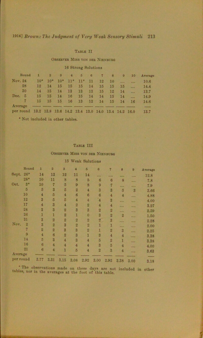 Table II Observer Miss von der Nienburg 16 Strong Solutions Round 1 2 3 4 5 6 7 8 9 10 Average Nov. 24 10* 10* 10* 11* 11* 11 12 10 .... .... 10.6 28 12 14 15 15 15 14 15 15 15 14.4 30 14 15 14 13 13 13 15 12 14 .... 13.7 Dec. 5 15 15 14 16 15 14 14 15 14 14.9 7 Average 15 15 15 16 13 13 14 15 14 16 14.6 per round 13.2 13.8 13.6 14.2 13.4 13.0 14.0 13.4 14.2 16.0 13.7 * Not included in other tables. Table III Observer Miss von der Nienburg 15 Weak Solutions Round 1 2 Sept. 26* 14 13 28* 10 11 Oct. 3* 10 7 5 5 3 10 4 5 12 3 5 17 4 3 24 3 3 26 1 1 31 3 2 Nov. 2 3 2 7 2 2 9 4 6 14 5 3 16 6 4 21 6 4 Average — — per round 3.77 3.31 3 4 5 6 12 11 14 8 8 5 6 5 9 8 9 5 2 4 3 4 6 6 6 5 4 4 4 4 2 2 4 2 3 3 2 2 10 3 2 2 2 2 3 2 2 1 3 3 2 1 2 3 13 4 3 4 5 4 4 4 3 15 4 2 .15 3.08 2.92 3.00 7 8 9 Average 12.8 6 8 .... 7.8 7 7.9 3 5 3 3.66 4 4 .... 4.88 3 4.00 4 3.27 2 2.59 2 2 .... 1.50 3 2.28 1 2.00 2 3 .... 2.25 4 4 .... 3.38 2 1 .... 3.38 5 4 .... 4.00 3 4 .... 3.63 :.92 3.38 3.00 3.18 * observations made on these days are not included in tables, nor in the averages at the foot of this table. other