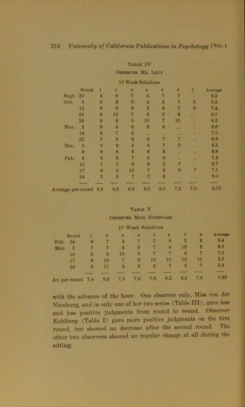 Table IV Observer Mr. Levy 15 Weak Solutions Round 1 2 S 4 5 6 7 Average Sept. 30 4 8 7 5 7 7 .. 6.3 Oct. 8 5 6 5 4 5 7 5 5.3 12 8 6 9 5 8 7 9 7.4 24 6 10 7 6 5 6 . .. 6.7 29 8 9 5 10 7 10 .. 8.2 Nov. 3 9 4 6 6 8 6.6 18 8 7 6 .. .. .. 7.0 25 7 8 6 6 7 7 .. 6.8 Dec. 2 8 6 6 6 7 5 6.3 9 6 8 8 6 6 .. 6.8 Feb. 3 8 6 7 8 8 .. 7.4 10 7 7 6 8 5 7 6.7 17 6 5 10 7 6 9 7 7.1 24 5 5 7 7 6 -- -- 6.0 Average per round 6.8 6.8 6.8 6.5 6.5 7.2 7.0 6.75 Table V Observer Miss Noteware 15 Weak Solutions Bound 1 2 8 4 5 6 7 8 Average Feb. 24 6 7 4 7 7 9 5 6 6.4 Mar. 3 7 7 6 9 7 8 13 6 8.0 10 6 8 10 5 7 7 6 7 7.0 17 9 10 7 9 10 10 10 11 9.5 24 9 11 8 9 8 7 8 7 8.4 —— — — — — — — — Av. per round 7.4 8.6 7.0 7.8 7.8 8.2 8.4 7.6 7.85 with the advance of the hour. One observer only, Miss von der Nienburg, and in only one of her two series (Table III), gave less and less positive judgments from round to round. Observer Kohlberg (Table I) gave more positive judgments on the first round, but showed no decrease after the second round. The other two observers showed no regular change at all during the sitting.