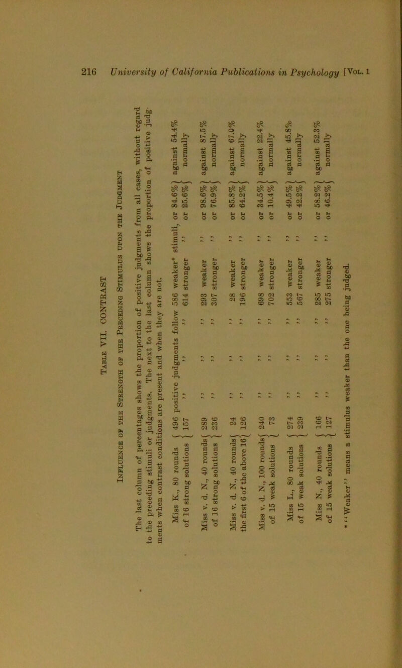 H Z H a o a 1-5 M Si O 03 2 M ea ^3 d <U *r-a 03 d Tji >t IC ^ 2 • - d -e d OQ <D 03 o a o — a S 2 p Q, 03 ^ a <D <n bo o H a > I 4^ 02 S d o <1 CQ •0 ® p « O § « 03 EH z Cu 4^ iz; t>H 44 cd CQ o a u o u o ^ C 03 >% 03 as o ^ 4-> i—i P l-H u W gH S o 03 > 2 o Pp M V. K pt( 03 n o P 03 d Eh w ^ 03 Xi 4-4 » H CQ U W 6h O o z » 55 CQ ci o 4^ S CO C .s s d d 03 ♦. >- d 4> fl o •4^ CO to 00 lO <o o ^ •% 'o iO CO d d tkO d o 00 d biO oS d bD d d ho d u 0) d 4> f£ a> bfi a o u 0> d 4> 0) bc d o 0^ d d o bo d o ^• CO 00 CO 03 O CN 03 OJ CO rH Q> d 4> o bo d o 03 CO CO O CO 03 00 CO <M CQ Tf t- CO <M CQ r—^ CQ CQ CQ 03 'O BQ i to rH P 1 § P d o p d 03 >. 00 s o o c o .p P h* o 4^ d H o d M 4^ o ^ d o 4-4 § o CO 03 o o 1-4 ® o CO bo 4-4 d 80 bo r bO 44 r 4^ OO M P •fM o 03 P o !zi p o ?2; «W o •s d 03 03 d M 44 'tS u 44 xj CD rO ^ 03 03 U 03 P3 03 03 OQ CO > CQ CO > -4-4 OO >• s 03 03 in rH CP 03 CO ii rH 03 03 1—< CQ CQ cp 03 S *H r:!i o % «W pa 44 -M p O S O p: -44 >> CQ ^ CQ CO S Cl S ID S d d d d d s 44 d s ■s s 44 00 s 44 00 a u P p d M P M o o -S o O •M O S) d CO CO CO 03 00 CQ in in CQ CQ CQ Tji iri 00 CD in o 03 CQ* 00 CO* 00 CQ 03 l>- 00 CO CO r*H in u U fH U ki M o o o o o o o O o o o o S : •s •V .s •» •* 03 d 03 03 bo 0 o 00 (M CO t--« »0 lo 03 O lO CO 00 CO lO kO CO oo CO CO CQ ® a 0 .2 ^ o o 5 I-. o o “ *«0< M ^ d r o !z; jt 03 iO p ‘Weaker” means a stimulus weaker than the one being judged.