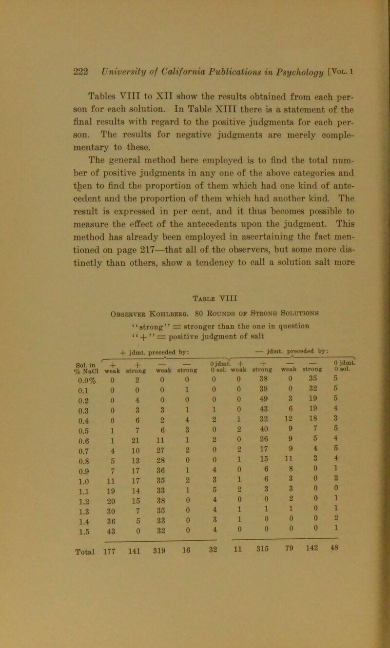 Tables VIII to XII show the results obtained from each per- son for each solution. In Table XIII there is a statement of the final results with regard to the positive judgments for each per- son. The results for negative judgments are merely comple- mentary to these. The general method here employed is to find the total niim- ber of positive judgments in any one of the above categories and then to find the proportion of them which had one kind of ante- cedent and the proportion of them which had another kind. The result is expressed in per cent, and it thus becomes possible to measure the effect of the antecedents upon the judgment. This method has already been employed in ascertaining the fact men- tioned on page 217—that all of the observers, but some more dis- tinctly than others, show a tendency to call a solution salt more Table VIII Observer Kohlberg. 80 Bounds of Strong Solutions “strong” = stronger than the one in question “ = positive judgment of salt -f- jdmt. preceded by: — idmt. preceded by: * : * Rol. in r + — 0 jdmt. 4- -1- — — 0 jdmt. % NaCl weak strong weak strong 0 sol. weak strong weak strong 0 sol. 0.0% 0 2 0 0 0 0 38 0 35 5 0.1 0 0 0 1 0 0 39 0 32 5 0.2 0 4 0 0 0 0 49 3 19 5 0.3 0 3 3 1 1 0 43 6 19 4 0.4 0 6 2 4 2 1 32 12 18 3 0.5 1 7 6 3 0 2 40 9 7 5 0.6 1 21 11 1 2 0 26 9 5 4 0.7 4 10 27 2 0 2 17 9 4 5 0.8 5 13 28 0 0 1 15 11 3 4 0.9 7 17 36 1 4 0 6 8 0 1 1.0 11 17 35 2 3 1 6 3 0 2 1.1 19 14 33 1 5 2 3 3 0 0 1.2 20 15 38 0 4 0 0 2 0 1 1.3 30 7 35 0 4 1 1 1 0 1 1.4 36 5 33 0 3 1 0 0 0 2 1.5 43 0 32 0 4 0 0 0 0 1 Total 177 141 319 142 48