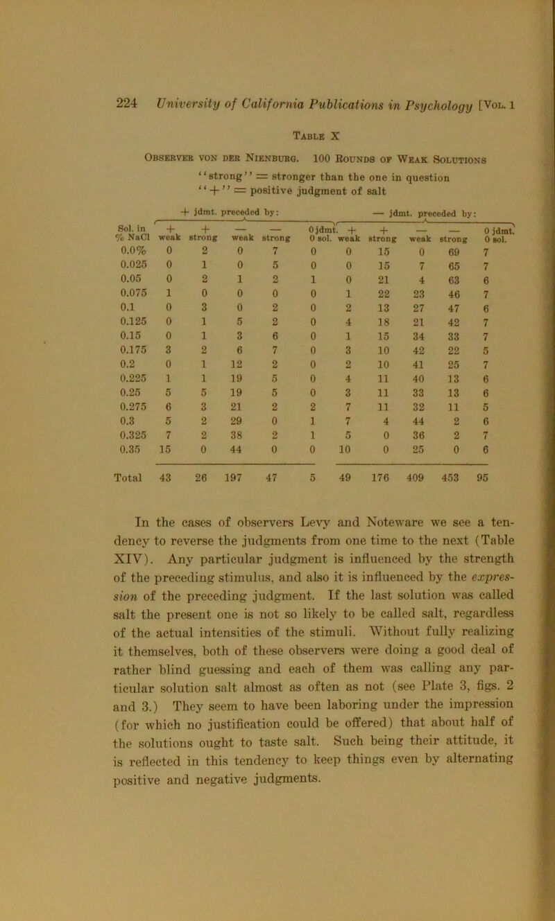 Table X Obsebvee von dee Nienbubo. 100 Bounds op Weak Solutions “strong” = stronger than the one in question “ + ” = positive judgment of salt + jdmt. preceded by; — jdmt. preceded by; — ' —■ ■ A. I . ■ , A Sol. in % NaCl -f weak -f strong weak strong Ojdmt. + 0 sol. weak “f Strong weak strong 0 jdmt 0 sol. 0.0% 0 2 0 7 0 0 15 0 69 7 0.025 0 1 0 5 0 0 15 7 65 7 0.05 0 2 1 2 1 0 21 4 63 6 0.075 1 0 0 0 0 1 22 23 46 7 0.1 0 3 0 2 0 2 13 27 47 6 0.125 0 1 5 2 0 4 18 21 42 7 0.15 0 1 3 6 0 1 15 34 33 7 0.175 3 2 6 7 0 3 10 42 22 5 0.2 0 1 12 2 0 2 10 41 25 7 0.225 1 1 19 5 0 4 11 40 13 6 0.25 5 5 19 5 0 3 11 33 13 6 0.275 6 3 21 2 2 7 11 32 11 5 0.3 5 2 29 0 1 7 4 44 2 6 0.325 7 2 38 2 1 5 0 36 2 7 0.35 15 0 44 0 0 10 0 25 0 6 Total 43 26 197 47 5 49 176 409 453 95 In the cases of observers Let^y and Noteware we see a ten- dency to reverse the judgments from one time to the next (Table XIV). Any particular judgment is influenced by the strength of the preceding stimulus, and also it is influenced by the expres- sion of the preceding judgment. If the last solution was called salt the present one is not so likely to be called salt, regardless of the actual intensities of the stimuli. Without fully realizing it themselves, both of these observers were doing a good deal of rather blind guessing and each of them was calling any par- ticular solution salt almost as often as not (see Plate 3, figs. 2 and 3.) They seem to have been laboring under the impression (for which no justification could be offered) that about half of the solutions ought to taste salt. Such being their attitude, it is reflected in this tendency to keep things even by alternating positive and negative judgments.