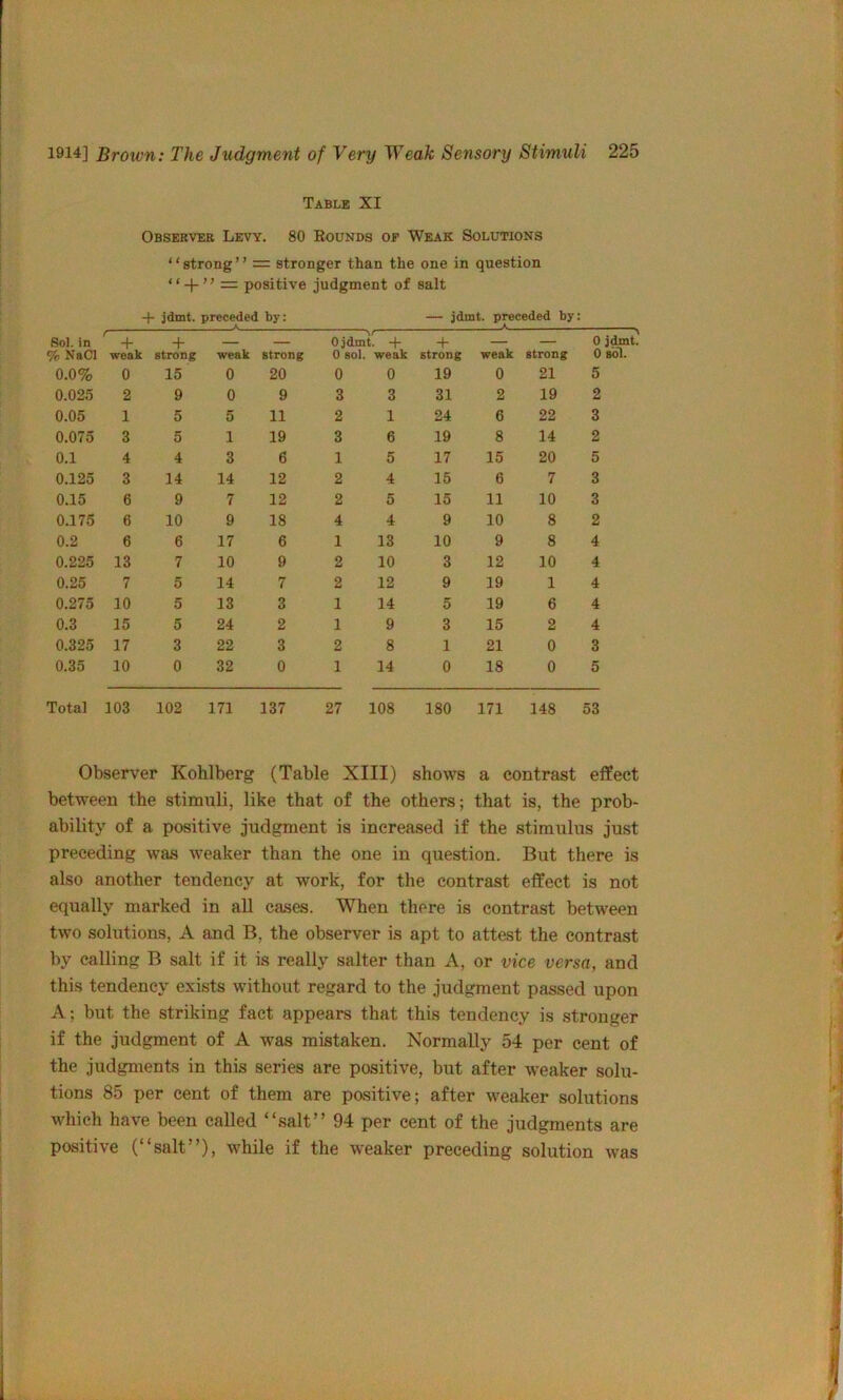 1914] Brown: The Judgment of Very Weak Sensory Stimuli 225 Table XI Observer Levy. 80 Rounds op Weak Solutions ‘ ‘ strong ’ ’ = stronger than the one in question “ + ” = positive judgment of salt + jdmt. preceded by: — jdmt. preceded by: Sol. in % NaCl f weak 4- strong weak strong Ojdmt. -f 0 sol. weak 1 strong weak strong 0 i^t. 0 sol. 0.0% 0 15 0 20 0 0 19 0 21 5 0.025 2 9 0 9 3 3 31 2 19 2 0.05 1 5 5 11 2 1 24 6 22 3 0.075 3 5 1 19 3 6 19 8 14 2 0.1 4 4 3 6 1 5 17 15 20 5 0.125 3 14 14 12 2 4 15 6 7 3 0.15 6 9 7 12 2 5 15 11 10 3 0.175 6 10 9 18 4 4 9 10 8 2 0.2 6 6 17 6 1 13 10 9 8 4 0.225 13 7 10 9 2 10 3 12 10 4 0.25 7 5 14 7 2 12 9 19 1 4 0.275 10 5 13 3 1 14 5 19 6 4 0.3 15 5 24 2 1 9 3 15 2 4 0.325 17 3 22 3 2 8 1 21 0 3 0.35 10 0 32 0 1 14 0 18 0 5 Total 103 102 171 137 27 108 180 171 148 53 Observer Kohlberg (Table XIII) shows a contrast effect between the stimuli, like that of the others; that is, the prob- ability of a positive judgment is increased if the stimulus just ‘ preceding was weaker than the one in question. But there is l also another tendency at work, for the contrast effect is not equally marked in aU cases. When there is contrast between •; two solutions, A and B, the observer is apt to attest the contrast by calling B salt if it is really salter than A, or vice versa, and j this tendency exists without regard to the judgment passed upon f A; but the striking fact appears that this tendency is stronger if the judgment of A was mistaken. Normally 54 per cent of the judgments in this series are positive, but after weaker solu- tions 85 per cent of them are positive; after weaker solutions which have been called “salt” 94 per cent of the judgments are positive (“salt”), while if the weaker preceding solution was