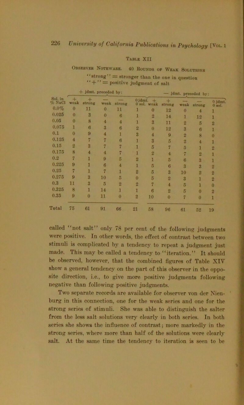 Table XII Observer ^oteware. 40 Rounds of Weak Solutions strong ’ stronger than the one in question “ ~ positive judgment of salt + preceded by; _ preceded by; Sol. in % NaCl + weak ~h strong; weak — Ojdrat. + strong 0 sol. weak + Strong A weak strong 0 jdmt 0 sol. 0.0% 0 11 0 11 1 0 12 0 4 1 0.025 0 3 0 6 1 2 14 1 12 1 0.05 0 8 4 4 1 3 11 2 5 2 0.075 1 6 3 6 2 0 12 3 6 1 0.1 0 9 4 1 3 4 9 2 8 0 0.125 4 7 7 6 1 3 5 2 4 1 0.15 2 3 7 7 1 5 7 5 1 2 0.175 8 4 4 7 1 2 4 7 2 1 0.2 7 1 9 5 2 1 5 6 3 1 0.225 9 1 6 4 1 5 6 3 3 2 0.25 7 1 7 1 2 5 3 10 2 2 0.275 9 3 10 5 0 5 2 3 1 2 0.3 11 3 5 2 2 7 4 5 1 0 0.325 8 1 14 1 1 6 2 5 0 2 0.35 9 0 11 0 2 10 0 7 0 1 Total 75 61 91 66 21 58 96 61 52 19 called “not salt” only 78 per cent of the following judgments were positive. In other words, the effect of contrast between two stimuli is complicated by a tendency to repeat a judgment just made. This may be called a tendency to “iteration.” It should be observed, however, that the combined figures of Table XIV show a general tendency on the part of this observer in the oppo- site direction, i.e., to give more positive judgments following negative than following positive judgments. Two separate records are available for observer von der Nien- burg in this connection, one for the weak series and one for the strong series of stimuli. She Avas able to distinguish the salter from the less salt solutions very clearly in both series. In both series she shows the influence of contrast; more markedly in the strong series, where more than half of the solutions were clearly salt. At the same time the tendency to iteration is seen to be