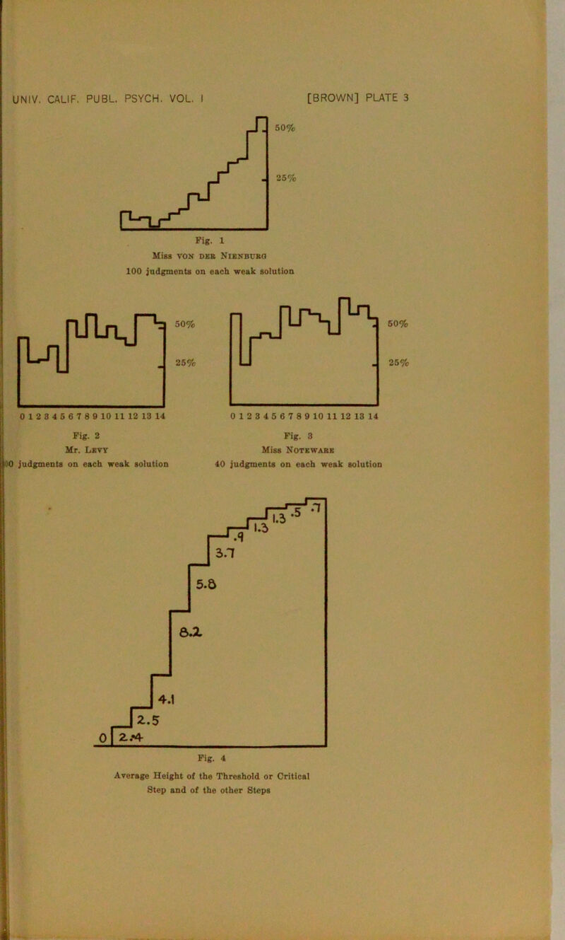 50% 25% Miss VON D£B NIENBVKO 100 jndgments on each weak solution 50% 25% Fig. 2 Mr. Law 40 judgments on each weak solution Fig. 3 Miss Noteware 40 judgments on each weak solution Fig. 4 Average Height of the Threshold or Critical Step and of the other Steps