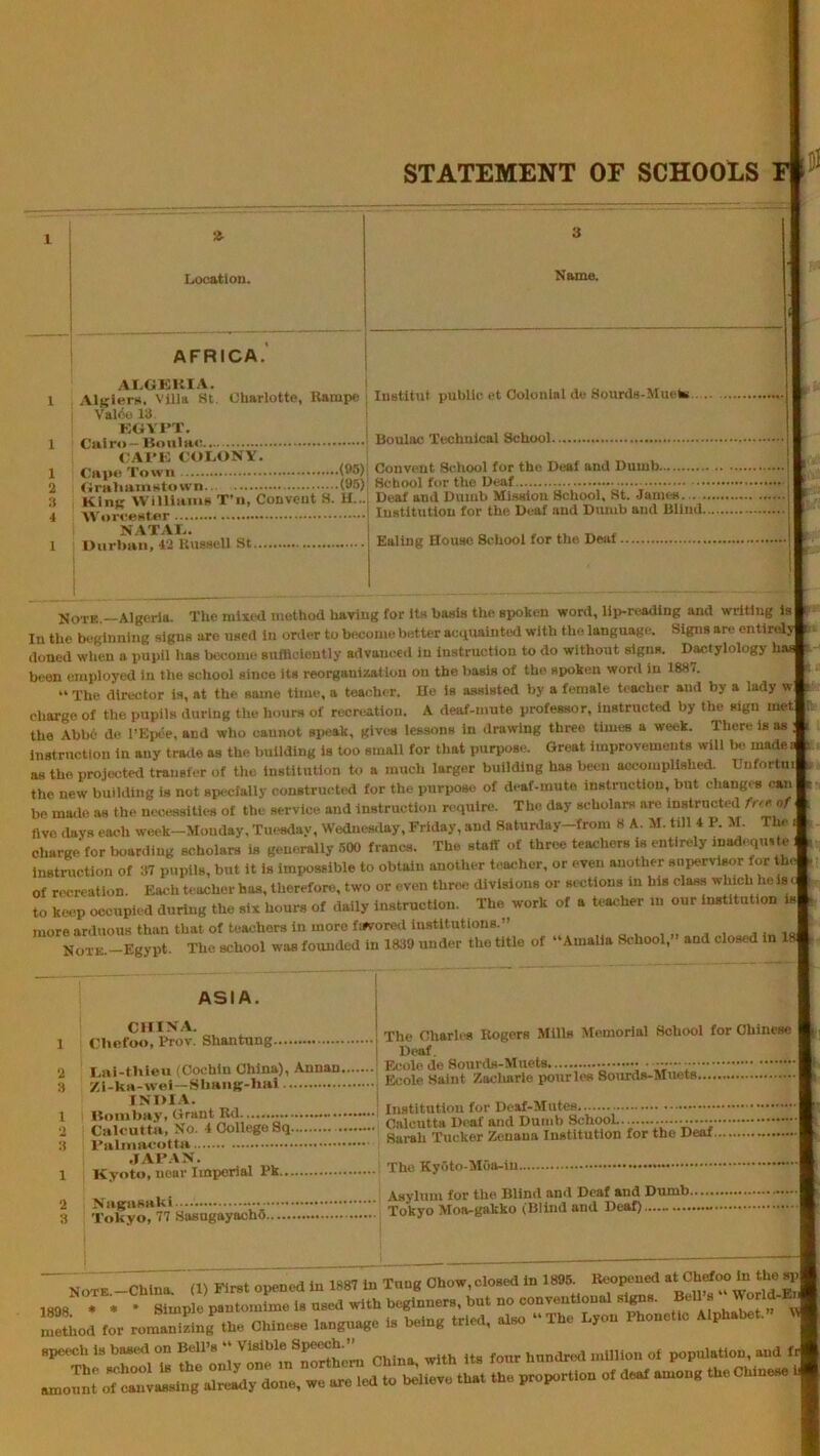 STATEMENT OF SCHOOLS [55 Location. 3 1 Name. 1 AFRICA.’ ALGKKIA. Algiers, Villa St. Charlotte, Rampe 1 Val6o 13 ' EGYI’T. 1 luatitut public et Oolonlnl do Sourds-MueW I GAl'K COLONY. Cape Town Convent School for the Deaf and Dumb 11 Graliamstown (95) King Willlunis T'li, Convent 8. If... AVoreester N.VTAL. Durban, 42 Russell St Deaf and Dumb Mission School. St. James I Institution for the Deaf and Dumb and Blind I Euliiig House School for the Deaf I Note,—Algeria. The mlied method having for Its basis the apoken word, llp-rcadlng and writing iJ In the beginning signs are used In order to become better aotiualnted with the language. Signs are entlrely| doned when a pupil has bottome gufllclently advanced in Instruction to do without signs. Dactylology 1 been employed In the school since Its reorganization on the basis of the spoken word in 1887. “ The director is, at the same time, a teacher. Uo is assisted by a female teacher and by a lady wj charge of the pupils during the hours of recreation. A deaf-mute professor. Instructed by the sign me the AbbC' de I’Epce, and who cannot siieak, gives lessons In drawing three times a week. There is as ; instruction in any trade as the building is too small for that purpose. Great improvements will Ixj mades as the projected transfer of the Institution to a much larger building has been accomplished. Uufortnil the new building is not sjH'cIally constructed for the purpose of deaf-mute instruction, but changes can bo made as the necessities of the service, and instruction n.'qulre. The day scholars are instructed fr<r. of\ nvo days each week-Mouday, Tuesday, Wedueislay, Friday, and fiaturday-from 8 A. M. till 4 P. M. The , charge for Ixiarding scholars is generally 500 francs. The staff of three teachers is entirely inadequ.ie : instruction of 37 pupils, but it is impossible to obtain another t.^acher, or even another supervisor for the of recreation. Each teacher has, therefore, two or oven three divisions or sections m his class which he is <. to keep occupied during the six hours of daily instruction. The work of a teacher in our institution is| more arduous than that of teachers in more fievored Institutions.” u i m Note.—Egypt. The school wsis founded in 1839 under the title of ‘ AmaUa School, and closed in 18 ASIA. CHIXA. Chefoo, Prov. Shantung The Charles Rogers Mills Memorial School for Chinese I Deaf. iiten fCochin China), Annan Ecole de Sourds-Muets y*** * «**’* Ecole Saint Zacharle pour lee Sourds-Muets I,i»i-tlileu (Cochin China), Annan 7.i-k«-w«l—S INDIA. ! for Deaf-Mutes rXnttu 4 Allege So Calcutta Deaf and Dumb School.................... I’alimM-otm ^ Tucker Zenana Institution for the Deaf Kyoto, near Imperial Pk The Asvlum for the Blind and Deaf and Dumb Sa^ugayii^h^ Tokyo Mot^gakko (Blind and Deaf) - NOTE -China. (1) First oi«med in 1887 in Tung Chow,closed In 1895 Reof^ned 1898 • • * Simple pantomime is used with beginners, but no conventional signs. Bell s f LeLd for rom2ing^he Chinese language is being trl.!, also “The Lyon Phonetic Alphabet.” speech is basiHl on Bell’s “ Visible hundred million of population, and frj