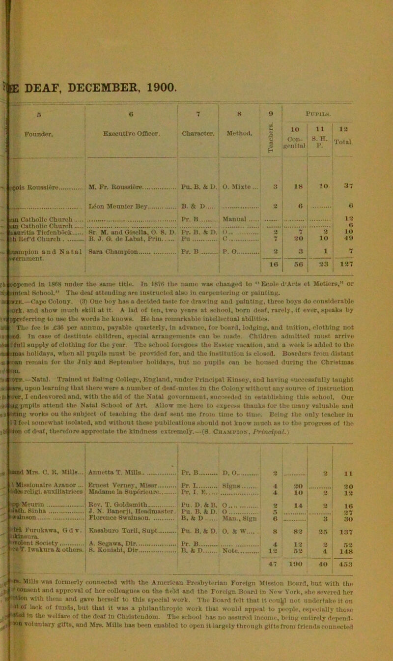 ? E DEAF, DECEMBEK, 1900. Founder. Executive Officer, ■ i^isRouesWre M. Fr. Bousaiere. L<5on Meunler Bey cm Catholic Church cm Catholic Church laoritia Tiefenbock Rr. M. and Oieella, O. 8. B. .',h Rt?rd Church B. J. G. de Labat, Priii Kianipion and Natal Rara Champion ivemment. 7 K Pupir-B. Character. Method. CO u l<) ti 1-.J H Con- genital .S. II. p. Total I>u. B. & 1>. O. Mixte... ;$ IK lo 37 B. & D ... •> <1 (t Pr. B Manual .... IM Pr. B. fc B. u.. »> lO Pll ao :i lO 49 Pr. B P. o a 1 7 i» .'->0 127 ,-opened in 1868 under the same title. In 1876 the name was changed to “ Eeole d'Arts et Metiers,” or iiiical School.” The deaf attending arc instructed also in carpentering or painting. 3-|»»Tr..—Capo Colony. (3) One boy has a decided taste for drawing and painting, throe boj's do considerable ork, and show much skill at it. A lad of ten, two years at school, born deaf, rarely, if ever, speaks by ■.■preferring to use thi’ words he knows. Ho has reinarkabie intellectual abilities. The fee is £36 js^r annum, jiayable quarterly, in advance, for board, lodging, and tuition, clothing not ed. In case of destitute children, special ariaugements can be made. Children admitted must arrive . full supply of clothing for the year. The school foregoes the Ksster vacation, and a week is added to the I’.mas holidays, when all pupils must be provided for, and the institution is closed. Boarders from distant V :can remain for the .Inly and September holidays, but no pupils can be housed during the Christmas )u. ■. ITB.—Natal. Trained at Ealing College, England, under Principal Kinsey, and having .•iucce.ssfully taught ■ lars. upon learning that there were a number of deaf-mutes iu the Colony without any source of instruction i /cr, I endeavored and, with the aid of the Natal government, succs'ded in establishing this school. Our Mg pupils attend the Natal .School of .Art. Allow me here to expre.-<a thanks for llie many vahiable and - ■tmg works on the subject of teaching the deaf sent me from time to time. Being the only teacher in 1 feel somewhat isolattal, and without these publicatious should not know much as to the progress of the V ion of deaf, therefore appreciate the kindness extit'mely.—(8. Cha.'SPIos, I'rincij>al. ;■ cand Mrs. C. R, Mills... Aunetta T. MUls Pr. B D. 0 «> 4> 11 20 Misslouaire Azanor... Ernest Verney, Missr Pr. I Signs d ao das rcligl. anxiliatriecs Madame la 8np<^rieUD> IT. I . E -( lo ♦> la u)p Meuriu Pu. D.&B. Pu. B. & 0. B. Ac 0 Cl 14 16 lath. Binha 3. N. Banerjt, Headmaster. Florence Bwaiuson o 5 ‘ VIlluROU Man., Sign « a 30 irft Furiikawa, G d v. ikinsura. Kasaburo Torli, Supt Pu. B. & 0. O. & Vf 8 K3 35 137 ■volent Society A. Segawa, Dir Pr. B 4 la 2 52 I'e T. Iwakura & others. 8. Koliishi, Dir B. & 0 Note la 5a 4 148 47 190 40 453 m. MilJs was fonnerly connected with the American PrcsbyterlaTi Foreign Mission Board, but with the ' consent and api)roval of her colleagues on the fle'ld and the Foreign Board in New York, she seveml her Ctlon with them and gave herself to this sja'clal work. The Boanl felt that it couljl not undertake it on d of la<'k of funds, but that it was a philanthroihc work that would appeal to people, esiiecially those *tad in the welfare of the deaf iu Christendom. The school has no assunal income, being entir«.‘ly depeud- »n voluntary gifts, and Mrs. Mills has been enabled to open it largely through gifts from friends counecte<l