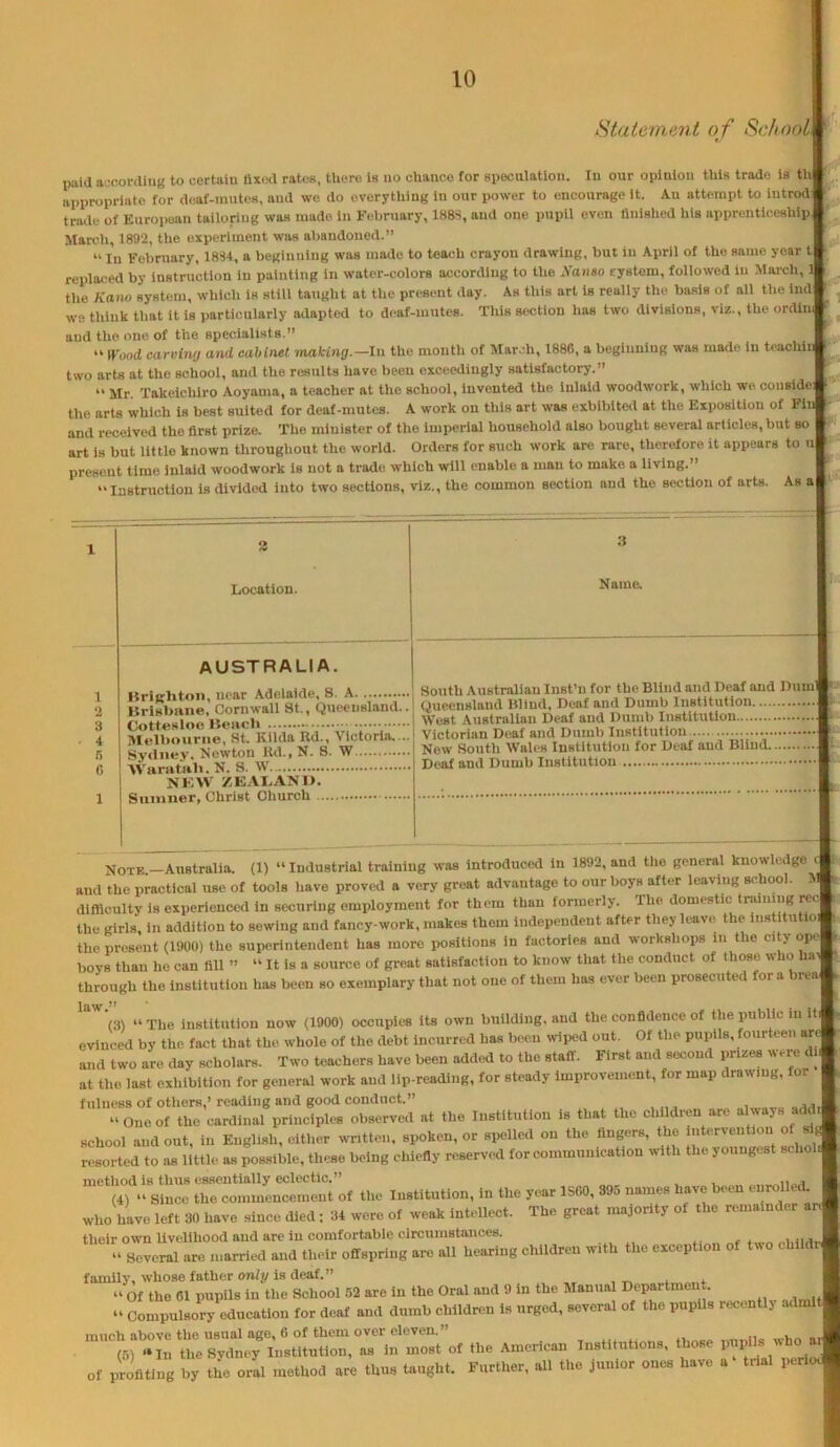 8t(xtement of School. ■ puid according to certain lixcd rates, tUoro is no chance for speculation. In our opinion this trade is th appropriate for deaf-mutes, and we do everything in our power to encourage it. An attempt to introd f traile of European tailoring was made in February, 18as, and one pupil even finished his apprenticeship t , Marcli, 1892, the experiment was al>andoned.” “ In February, 18S4, a beginning was made to teach crayon drawing, but in April of the same year t replaced by instruction in painting in water-colors according to the Nanao rystem, followed in Idarch, 1 the Kam system, which is still taught at the present day. As this art is really the basis of all the ind W8 think that it 1b particularly ailapted to doaf-iuutes. This section has two divisionfl, viz., the ordlm and the one of the specialists.” “ Wood carving and cabinet making.—In the month of March, 1886, a beginuiug was made in teachli two arts at the school, and the results have been exceedingly satisfactory.” ^ “ Mr. Takeichlro Aoyama, a teacher at the school. Invented the inlaid woodwork, which we. couaida the arts which is best suited for deaf-mutes. A work on this art was exbiblte<l at the Exposition of Pin and received the first prize. The minister of the Imperial household also bought several articles, but so art is but little known throughout the world. Orders for such work are rare, therefore it appears to n present time inlaid woodwork is not a trade w’hlch will enable a man to make a living.” “Instruction is divided into two sections, viz., the common section and the section of arts. As a 3 Location. 3 Naina AUSTRALIA. BrlKhton, near Adelaide, S. A Brislmne. Cornwall St., Queensland.. Cottesloo Beacli Melbourne, St. Kilda Bd., Victoria.... Sydney. Newton ltd., N. S. W ■\Varatah. N. 8. W NKW ZEALAND. Sumner, Christ Church South Australian Inst’n for the Blind and Deaf and Dum^ Queensland Blind, Deaf and Dumb Institution West Australian Deaf and Dumb Institution Victorian Deaf and Dumb Institution New South Wales Institution for Deaf and Blind Deaf and Dumb Institution Noth.—Australia. (1) “Industrial training was introduced in 1892, and the general knowledge and the practical use of tools have proved a very great advantage to our boys after leaving school. ’ difficulty is experienced in securing employment for them than formerly. The domestic training i the girls, in addition to sewing and fancy-work, makes them Independent after they leave the insUtutloi the present (1900) the superintendent has more positions in factories and workshops in the city Opel boys than he can fill ” “ It is a source of great satisfaction to know that the conduct of those who hail through the institution has been so exemplary that not one of them has ever been prosecuted fora breaj (3) “ The institution now (1900) occupies its own building, and the confidence of the public in IJ evinced by the fact that the whole of the debt incurred has been iviiied out. Of the pupils, fourteen i^ and two are day scholars. Two teachers have been added to the staff. First and second prizes were dil at the last exhibition for general work and lip-reading, for steady improvement, for map drawing, for fulness of others,’reading and good conduct.” , ,,,, , „„„ “One of the cardinal principles observed at the Institution is that the children are always addj school and out, in English, either written, spoken, or spelled on the fingers, the intervention of ^ resorted to as little as possible, these being chiefly reserved for communication with the youngest scholj method is thus essentially eclectic.” . (4) “ Since the commencement of the Institution, in the year I860, 395 names have been enrolled. who have left 30 have since died; 34 were of weak intellect. The great majority of the remainder ar their own Uvelihood and are in comfortable circumstances. “ Several are married and their offspring are all hearing children with the exception of two chUd family, whose father onlg is deaf.” “ Of the 61 pupils in the School 52 are in the Oral and 9 in the Manual Department. “ Compulsory education for deaf and dumb children is urged, several of the pupUs recontlj lulmlt mncli above tli6 usual a£CC« 6 of tbcni over eleven, ?5) «In the Sydney Institution, as in most of the American Institutions, those pupil^s who of profiting by the oral method are thus taught. Further, all the junior ones have a trial perio