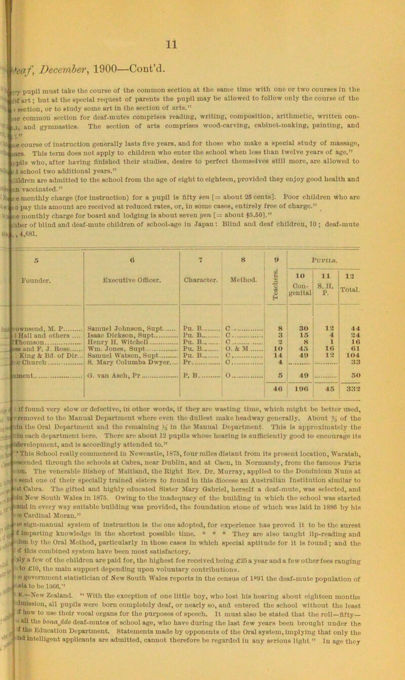'eaf, December^ 1900—Cont’d. ' !•}’ pupil must take the course of the common section at the same time with one or two courses In the :iif art; but at the special request of parents the pupil may be allowed to follow only the course of the T * * section, or to study some art in the section of arts.” lie common section for deaf-mutes comprises reading, writing, composition, arithmetic, written con- ;j, and gymnastics. The section of arts comprises wood-carving, cabinet-making, painting, and ! > ” ^ K!.e course of instruction generally lasts five years, and for those who make a special study of massage, «auB. This term does not apply to children who enter the school when less tliau twelve years of age.” (ipils who, after having finished their studies, desire to perfect themselves still more, are allowed to ** li t school two additional years.” llUdreu are admitted to the school from the age of eight to eighteen, provided they enjoy good health and vaccinated.” eemonthly charge (for instruction) for a pupil is fifty sen [= about 25 cents]. Poor children who are oo pay this amount are received at reduced rates, or, in some cases, entirely free of charge.” _ ilt E.e monthly charge for board and lodging is about seven yen [= about |5.50].” ihber of blind and deaf-mute children of school-age in Japau: Blind and deaf children, 10 ; deaf-mute hi ,,4,681. ■ Founder. M aownsond, M. P _ I Hull and others ruhomson _ ‘■s.s and F. J. Rose . King k Bd. of Dir... .0 Church wneiit 6 Executive Officer. 1 7 ' S Character. Method. Teachers, -s lO Con- genital Pupils. 11 S. H. P. 13 Total. Pu. B 1 ... C 8 30 1*4 44 Pu. B ... C 3 15 4 34 Henry H. Witchell Pu. B . c K lO Wm. jonee, Supt Pu. B .. 0. k M 10 4.5 1(5 (51 Pu. B .. c 14 49 13 104 Pr _ c 4 33 P H ... o 5 49 50 1 4G 19(5 45 333 ; if found very slow or defective. In other words, if they are wasting time, which might be better used, ii ^removed to the JIanual Department where even the dullest make headway generally. About % of the i in the Oral Department and the remaining in the Manual DejMirtment. This is approximately the -.in each department here. There are about 12 pupils whose hearing is sufllcieutly good to encourage its i,^jj,*;develoj)nieiit, and is accordingly attended to.” * This School really commenced in Newcastle, 1876, four miles distant from its present location, Waratah, iMCeuded through the schools at Cabra, near Dublin, and at Caen, in Normandy, from the famous Paris on. The venerable Bishop of Maitland, the Right Rev. Dr. Murray, applicsl to the Dominican Nuns at * send one of their specially trained sisters to found in this diocese an Australian Institution similar to it Cabra. The gifted and highly educated Sister Mary Gabriel, herself a deaf-mute, was selected, and in New South Wales in 1875. Owing to the inadcqtiacy of the building in w'hich the school was started j^.] tand in every way suitable building was provided, the foundation stone of which was laid in 1886 by his m; Cardinal Moran.” r *4 id’- Hff IP sign-manual system of instruction is tlie one adopted, for experience lias proved it to be the surest f Imparting knowledge in the shortest possible time. • * » They are also taught lip-reading and ion by the Oral Method, particularly in those cases in whicli speciai aptitude for it is found; and the ' >f this combined system have been most satisfactory. ily a few of the children are paid for, the highest fee received being £25 a year and a few other fees ranging to XIO, the main support depending upon voluntary contributions. le government statistician of New South Wales reports in the census of 1>'01 the deaf-mute population of <■ «la to bo i:«J6.” Zealand. “ With the exception of one little boy, who lost his hearing about eighteen months ^ilmlssioii, all pnpils were bom completely deaf, or nearly so, and entered the school without the least ^ f how to use their vocal organs for the purposes of speech. It must also be stated that the roll—fifty— ; -I all the bonajide deaf-mutes of school age, who have during the last few years been brought under the f the Education Department. Statements made by opponents of the Oral system, implying that only the Intelligent applicants are admitted, cannot therefore be regarde<l in any serious light. ” In age they