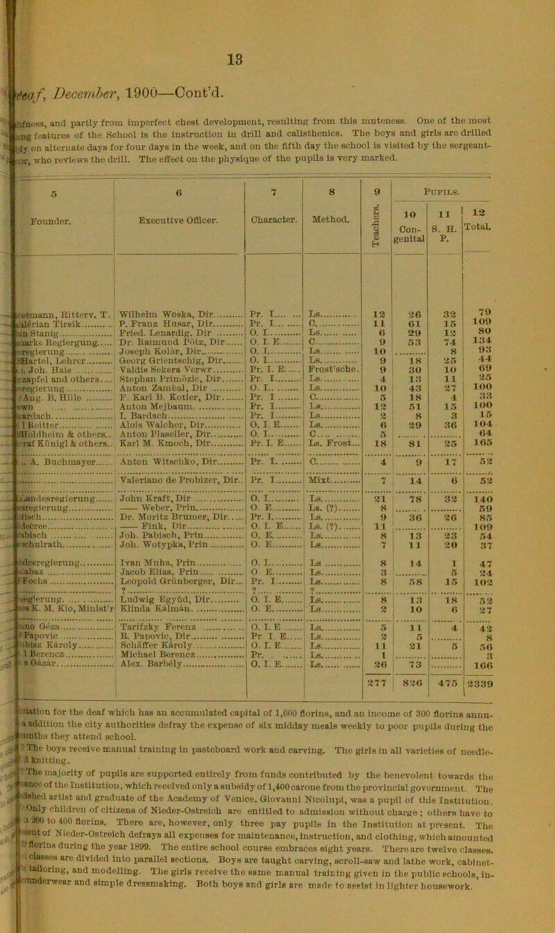 '^eaf^ Decevifm', 1900—Cont’cl. ifrfn.'S3, and partly from impRrfeot chest development, resultiuK from this muteness. One of the most -ng features of the School Is the instruction in drill and calisthenics. The boys .and girls are drilled ^ ; ly on alternate days for four days in the week, and on the fifth day the school is visited by the sergeant- jr, who reviews the drill. The effect on the physhiue of the pupils is very marked. 6 (t 7 8 « Pupils. Founder. Executive Officer. Character. Method. s 0) 10 11 12 § Con- S. H. Total. 0) H genital P. Pr. I Ls 12 20 32 79 Pr. I 0 1 1 01 15 109 0 I Ls 20 12 80 0. I. E 0 r..{ ■7.1 1.34 6. 1 Ls 10 0 8 93 ■IHartel, Lehrer Georg Qrientschig, Dir 0. I Ls 18 25 44 11. Joh. ilais Valdis Sekera Verwr Pr. I. E Frost’sehe. 0 :to 10 09 Pr. I .1 1 1 1 25 0. I lo 27 loo ' n TTfllw . Pr. I a fi IH 4 33 Pr. I 1 51 15 3 lOO Pr. I Ls 8 15 ; 1 Itidtter Alois IValcher, Dir 0. I. E ItS n 29 30 104 O. I C 5 04 L'raf Kuiiigl k others.. Karl M. Kmochi Dir Pr. I. E Ls. Frost... IS 81 25 105 .. A. Buchmayer Anton Witschko, Dir Pr. I 0 4 9 17 52 Pr. I iiuxt m. 14 0 52 O. I Lh 21 78 32 1 dl) 0. E La. (7) K RO Pr. I 0 20 Fink, Olr 0. I. E Ls. (?) n 1 on »-%blRch 0. E. Ls,.'.' K 13 23 n<i 0. E 7 1 1 20 O. I H 14 1 - ^abaz r. 0 E Ls 3 5 ^ Fochs Leopold Oruuberger, Dir... Pr. I iM H •»K 15 102 .7....’ p *> . teglerung Ludwig Egyfid, Dir 6. I. E 8 i:i 18 52 . K. M. Kio, Minlst’r Klinda Kalmiiu O. E Ls 2 lO O 27 ♦no Gt'*za O. I. E .... 1 1 4 i Pspovic Pr I. E Ls 5 ♦btaz Kiiroly 0. I. E . . . 1 21 5 50 ^ 1 Bereuez Michael Bercncz Pr Ls 1 s OAzjir 0. I. E. . Ja 20 T3 277 820 475 23.39 •■latlon for the deaf which has an accumulated capital of 1,000 florins, and an income of .SOO florins anmi- ♦ addition the city authorities defray the expense of six midday meals weekly to poor pupils during the : onths they attend school. The boys receive manual training in pasteboard work and carving. The girls in all varieties of needle- M i knitting. - The majority of pupils are supimrted entirely from funds contributed by the benevolent towards the . anceof the Institution, which received only a subsidy of 1,400 carone from the provincial government. The . • Islied artist and graduate of the Academy of Venice. Giovanni Nlcolnpi, was a pupil of this Institution. Only children of citizens of Nleder-Ostrelch are entitled to admission without charge ; others have to 1 1 200 to 400 florins. There are, however, only three pay pupils in the Institution at present. The leutof Nieder-Ostreich defrays all expenses for maintenance, instruction, and clothing, which amounted ■' florins during the year 1899. The entire school course embraces eight years. There are twelve classes. ■ classes are divided into parallel sections. Boys are taught carving, scroll-saw and lathe work, cabinet- tailoring, and modelling. The girls receive the same manual training given in the public schools, in- nnderwear and simple dressmaking. Both boys and girls are made to assist in lighter housework. ' i i t