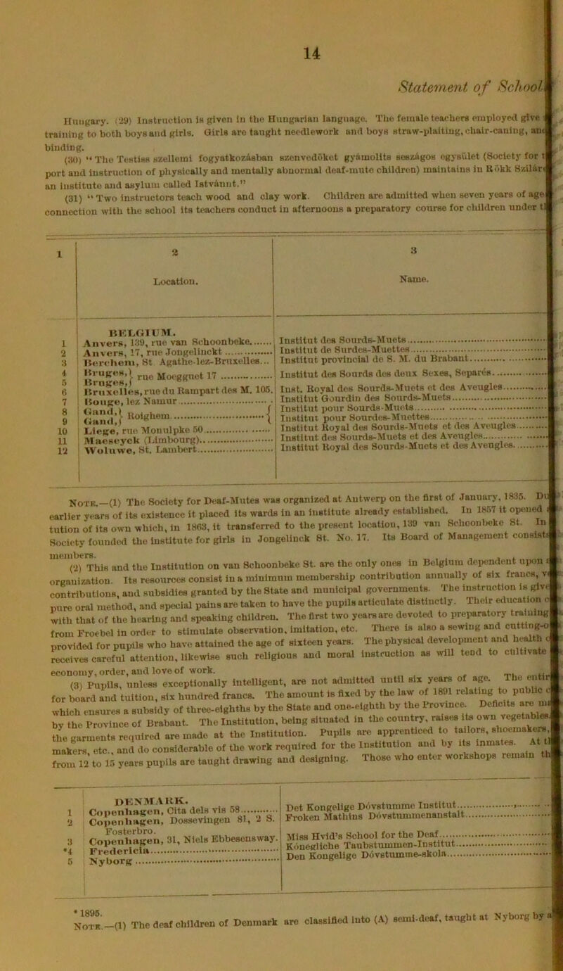 Statement of School Iluiitjary. Ci9) IiiBtructlon 1h given in the Hungarian language. The female teacher* * employed give i training to both boys and girls. Girls are taught needlework and boys straw-plaiting, chair-caning, an< binding. (:«)) “ The Testiss szellemi fogystkozieban szenvedoket gyamollts seez&gos egysulet (Society for t port and instruction of pliysically and mentally abnormal deaf-mute children) maintains in Kokk Szilkn an institute and asylum called Istvinnt.” (31) “ Two instructors teach wood and clay work. Children are atlmitted when seven years of age connection with the school its teachers conduct in afternoons a preparatory course for clilldren under tl a Location. Name. 1 2 3 4 r, (I 7 8 9 10 11 12 hkmiiljm. Anvers, 139, rue van Schoonhoke Anvers, 17, rue Jongelinckt Iterelieni, St Agathe-lez-BruieUes. .. IlrnKesi}' Itruxelles.ruedu Ramxiartdes M. 105. ItouKe, lez Namur ■ { Liege, rue. Monulpke 50 M ucseyck (Llmlmurg) Woluwe, St. I,ambert Institut des Sourds-Muets Institut de Surdes-Muettes Institut provincial de 8. M. du Brabant Institut des Sourds des deux Sexes, Separcs Inst. Royal des Sourds-Muets et des Aveugles Instittit Gourdln des Sourds-Muets Institut pour Sourds-Miiets Institut pour Sourdes-Muettes Institut Royal des Sourds-Muets et des Aveugles Institut des Sourds-Muets et des Aveugles Institut Royal des Sourds-Muets et des Aveugles. Note.—(1) The Society for Deaf-Mutes was organized at Antwerp on the first of January, 1835. Dv earlier years of its existence it placed its wanls in an institute already established. In 1857 it opened tution of its own which, in 1803, it transferred to the present location, 139 van 8choonl)eke St. In Soci..ty founded the Institute for girls in Jongellnck St. No. 17. Its Board of Management consist 111(^1PH* (2) This and the Institution on van Schoonlieke St. are the only ones in Belgium dependent uixm organization. Its resources consist in a minimum membership contribution annually of six francs, v contributions, and subsidies granttd by the State and municipal governments. The instrnction is glv. pure oral method, and special pains are taken to hove the pupils articulate distinctly. Their e<Iucstion < With that at the hearing an.l speaking children. The first two years are devoted to preparatory training from Froebel in order to stimulate observation, imitation, etc. There is also a sewing and cutting-o provided for pupils who have attained the age of sixteen years. The physical development and hc^th receives careful attention, likewise such religious and moral Instruction os will tend to cultivate economy, order, aiul love of work. (3) Pupils, unless exceptionally Intelligent, are not admitted until six years of ap. The en for Lard L tuition, six hundred francs. The amount is fixed by the law of 1891 which ensures a subsidy of three-eighths by the State and one-eighth by the Province Deficits are m by the Province of Brabant. The Institution, being sitnabKl in the country, rals.* ita own vegetable*, the garments reqiiirerl are made at the Institution. Pupils are apprenticed to tailors, shoemakers, makers etc. and do considerable of the work required for the Institution and by its inmates. At Zn to 15 years pupils are taught drawing and designing. Those who enter workshops remain t OKNAr.VKK, 1 CoponliaKen, Cita dels vis 58............ 2 Copenbageii, Dosseviugen 81, 2 S. Fosterbro. 3 Copenhagen, 31, Niels Ebbesensway. *4 5 Det Kongellge Dbvstnmme Institut.... Froken Mathins Di'ivstummenanstalt., Miss Hvld’s School for the Deaf kbueBliche Taubstummen-Institut.... Den Kongelige Dovstumme-skola Lotk.-(I) The deaf children of Denmark are classified Into (A) semi-deaf, taught at Nyborg by