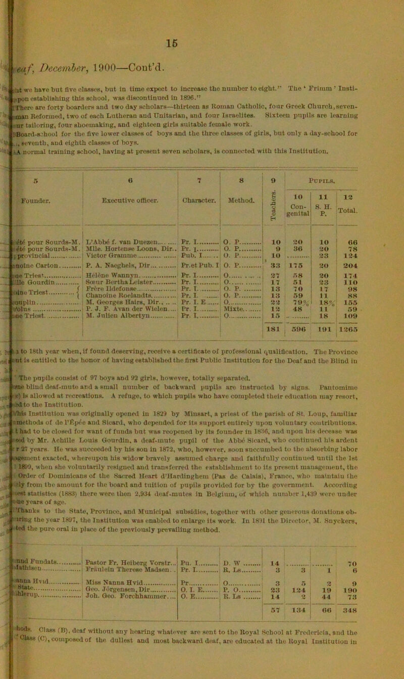 16 : eaf, Decemher, 1900—Cont’d. at we haTe but ttve classes, but in time expect to increase the number to eight.’’ The ‘ Frimm ’ Insti- t ,'pon establishing this school, was discontinued in 1896.” 1 Then? are forty boarvlors and two day scholars—thirteen as Koinan Catholic, four Greek Church,seven- man Beforuieil, two of each Lutheran and Unitarian, and four Israelites. Sixteen pupils are learning nr tailoring, four shoemaking, and eighteen girls suitable female work. ; Board-school for the five lower class*‘s of boys and the three classes of girls, but only a day-school for ,, seventh, and eighth classes of lioys. • K normal training school, having at present seven scholars, is connwted with this Institution. Founder. T ^te pour Sourds-JI. • M pour Sourds-M. ; provincial : noine Carton COB Tries’ 'Jlo Gourdin., dneTriest.. oupliu yoliis lOe Triest. ., i\ 7 8 9 Pupils. Executive officer. Character. Method. e 10 11 13 Con- genital S. H. P. ToUl. L’Abbd f. van Duezeu Pr. I O. P lO ‘>iO lO <>0 Mlie. Hortejise Loons, Dir.. Pr. I O. P 9 :iG 30 78 Victor Gramme Pub. I O. P LO 33 124 P. A. Naeghels, Dir Pr.et Pub. I 0. P , :{;t 175 ao 304 Pr. I 0 37 17 r>8 20 17-4 Sceur Bertha Leister Pr. I o 51 33 no Frfjre lldefouse Pr. I O. P 13 70 17 08 Chanoine Roelaudts Pr. I O. P i;i 59 11 88 M. Georges Hairs, Dir Pr. I. E 0 «>«> 709- 18-„ 155 P. J. F. Avan der Wielen. .. Pr. I. Mixte 13 48 1 I 59 Pr. I 0 l.T 18 109 181 j 590 191 1305 :, ' 1 to 18th year when, if found deserving, receive a certificate of professional (qualification. The Province -1 l ut is entitled to the honor of having established the first Public Institution for the Deaf and the Blind in The pupils consist of 97 boys and 92 girls, however, totally separated, erne blind deaf-mute and a small number of backward pupils are instructed by signs. Pantomime f e) Is allowed at recreations. A refuge, to which pupils who have completed their education may resort, r .ed to tlie Institution. Vhis Institution was originally opened in 1829 by Minsart, a priest of the {(urisli of St. Loup, familiar 'methods of de I’Rpde and Sicard, who depended for its support entirely upon voluntary contributions, t had to be closed for want of funds but was reopened by its founder in 1886, and upon his decease was ted by Mr. Achille Louis Qourdin, a deaf-mute pupil of the .\bls5 Sicard, who continued his ardent I r 27 yejtrs. He was succeeded by his son in 1872, who, however, soon snccumljed to the absorbing labor i. igement exacted, whereupon his widow bravely assumed charge and faithfully continui“d until the 1st 1890, when she voluntarily resigned and transferred the estabiishment to its present mauagemeut, the Order of Dominicans of the Sacred Heart d’Uardinghem (Pas de Calais), France, who maintain (ho ?ly from tbo amount for the board and tuition of pupils provided for by the government. According est st.itistitM (188:1) there were then 2,93-t deaf-mutes in Belgium, of which number 1,439 were under . ue years of age. . Thanks to the State, Province, and Municipal subsidies, together with other generous donations ob- .1 'ring the year 1897, the Institution was enabled to enlarge its work. In 18 )1 the Director, M. .Suyekers, I led the pure oral in i>lacc of the previously prevailing method. i uud Fuudats iatldseu Pastor Fr. Heiberg Vorstr... Friiulein Therose Madsen. . Pii. I Pr. I D. W R. Ls 14 :i 3 70 1 0 anna Hvid Misa Nanna Hvid Pr o ... •A i» 3 9 19 190 44 73 8tate O. I. E 0. E P 33 134 14 3 Jilerup Job. Geo. Forchhamraer.... K. Ls 57 134 00 348 bods. Class (B), deaf without any hearing whatever are sent to the Royal School at Frederlcia, and the Glass (C), composed of the dullest and most backward deaf, arc educated at the Royal Institution in i I