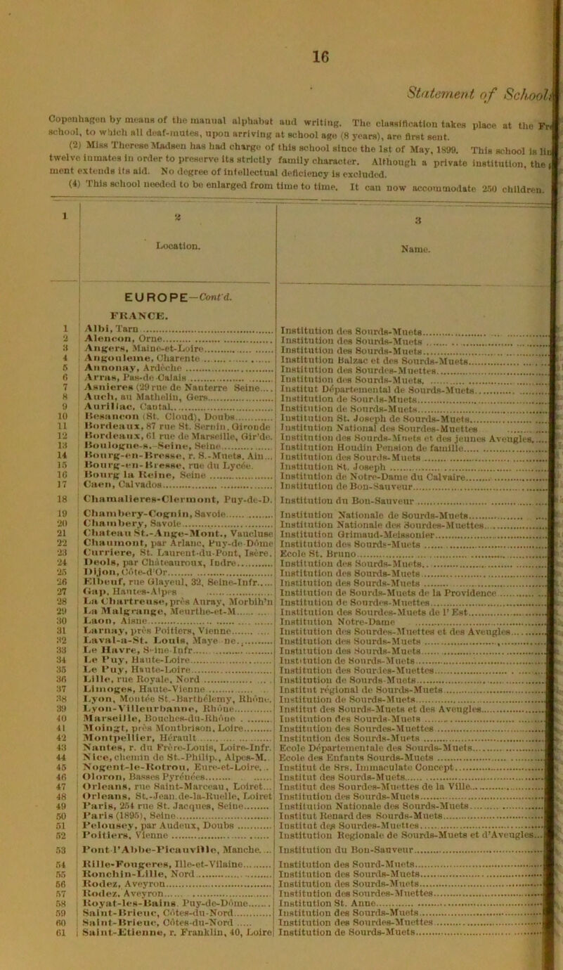 Statement of Schooh CopRiihaf-mi by of the mamml alphabet ami writing. The cluasifir.ation takes place at the Fr, m-hool, to wblcli all dfaf-nmtes, uj>on arriving at school age (8 years), are first sent. (2) Miss fherese Aladsen lias hatl charge of this school since the 1st of May, 1899. This scliool is Hr twelve inmates in order to preserve its strictiy family chararder. Although a private institution the , ment extends its aid. No degree of Intellectual deficleucy is excluded. (4) This scliool noetlwl to be enlarged from time to time. It can now accommodate 250 children I.i<x!atiuD. Name. 1 2 :i 4 5 fl 7 8 9 10 11 12 i;i 14 15 10 17 18 19 20 21 22 20 24 25 26 27 28 29 80 81 82 83 84 86 30 87 88 3it 40 41 42 48 44 45 46 47 48 49 50 51 52 53 54 55 66 57 58 59 60 01 I EUROPE-Confd. I FK.ANCK. AI hi, Tarn I Aleiicon, Orne [ Aiigers, Maiufvet-Lolre Aiigoiileine, Charente AiinoiiH.v, Ardeche ; Arras, Pas-de Calais I Asnieres (29rue de Nsnterre Seine.,..; .\iK'li, an Matheiiu, Gers ‘ I Aiirillac, Cantab I itesaiicoii i8t. Cloud). Doubs I itiirdeiiiix, 87 rue St. Sernlii. Gironde ; ! Itorileaiix, 01 rue de Marseille, Oir’de.' '• lioiilogiie-s. -.Seine, Seine ItonrB-en-lSresse, r. S.-.Muets. Aln...j lioiirg;-en-Hi esse, rne du LycAe. I liiMii'B la Heine, Seine ; Caen, Calvados : I Cliaiualieres-CIerniont, Puy-de-D.| i Ctiainhery-CoBiiln,Savoie i I C ha III he ry, Savoie ■ i Chateau St.-.\iiBe-Mont., Vuuclusel Chaiinioiit, par Arlanc, Puy-de-Domej j Cnrriere, St. Laurent-du.Pont, Isere.j I Deols, par Chateauroux, ludre ! ; Itljoii,Cote-d'Or i Klhenf, rue Glayeul, 32, Selne-Infr : tJiiIi. Hantes-.Alpcs ' 1 I.a Chartreuse,pres Aurny, Morbih’n; I I.a .MalBrange, .Meurlhe-et-M.... : l.aon, Aiane | , l.arnay, pres Poitiers, Vienne | \ I.aval-a-St. I.ouis, Maye ne., | r.e Havre, S-lne lufr j I.e I*uy, Haute-Ixiire ; I.e I’u.v, Hsute-lx)ire I l.ille, rue Royale, Nord | j L,lnioBes, Haute-Vienne , I.yon, Montee St.-Harth<51emy, llhum-. ■ ; l.yon-I'illenrbanne, Itliciue ' I .Marseille, Itouchcs-du-lUioue MoiiiBt. pri's Montbrison, Loire. i I Montpellier, H^rault : Nantes, r. du Frere-Ixjuls, Loire-Infr. ; Nlee,clteniln de St.-Philip., Alpcs-M.. NoBent-le-Kotron, Eure-et-Loire... Olornii, Basses Pyrenees : Orleans, rue Hnint-Marceau, Lolret... I Orleans, St.-.Jean.de-la-Knelle, Loiret 1‘arls, 25t me St. Jaciiues, Seine I'arls (1895), Seine : I’elousey, par Audeux, Doubs : I’oltlers, Vienne j I’oiit l’.Ahhe-l’leanvUle, Manche. .. ! Itllle-FoiiKi-res, Ille-et-Vilaine Konchin-I.ille, Nord Kodez, Aveyrou Koilez, Aveyron I Uoyat-les-ltaiiiB. Puy-de-Dinne ' Saint-ltriene, Cotes-du-Nord Salnt-Urieni', C<Uea-du-Nord 1 Saint-Ftieiine, r. Franklin, 40, Loire Institution d<« Sourds-Muets Institution dcs Sourds-Muets Institution des Sourds-Muets Institution Balzac et des Sourds-Muets Institutlou dea Sourdes-.Miiettes Institution des Sourds-Muets lustitut D/'iiartemenlal de Sourds-.Mnets Institution de Sour.ls-.Muets Institution de Soimls-Muets Institution St. .loseph do Sourds-Muets Institution National des Sourdes-.VIuetU* Institution des Sourds-Meets et d(*s jeiincs Aveugles. lustitutiou Houdin Pension do famllle. institution des Sourds-Muets Institution St. Joseph Institution de Notre-Dame du Calvaire Institutlou de Bon-Sauveur Institution du Bon-Sauveur Institution Nationale de Sourds-Muets Institution Nationale des Sonrdes-.Muettes... Institution Grimaud-Meissouler Institution des Sounls-Muets Ecole St. Bruno Institution des Sourds-Muets Institution dee Sourds-Muets. Institution des Sourds-^Iuets Institution de Sourds-Muets de la Providence Institution de Sourdes-Muettes Institution des Sourdes-Muets de 1’ Est Institution Notre-Dame Institution d(« Sourdes-Muettes et des Aveugles Institution des Sourds-Muets Institution des .Sourds-Muets Institution de Sourds-Muets lustitutiou des Sourdes-Muettes Institution de Sourds-Muets Instltnt regional de Hourds-.Muets Institution de Sourds-Muets Instltut des Sourds-Muets et des Aveugh's Institution des Sourds-Muets Institution des Sourdes-Muettes Institution des Sourds-Muets Eeole Df'ijartementale des Sourds-Muets Ecole des Eufnuts Sourds-Muets lustitut de Srs. Inimamilate Concept Institut des Sourds-Muets Instltut des Sourdes-JIuettes de la Ville Institution des Sourds-Muets Institution Nationale des Sourds-Muets lustitut Kenarddes Sourds-Muets lustitut de^i Sonrdes-.Muettes Institution Begionale de Sourds-Muets et d’Aveugles... Institution du Bon-Sanveur Institution des Sourd-Muets Institution des Sourds-Muets...., Institution des Sourds-Muets Institution des Hounles-^Iuettes Institution St. Anno Institution des Sourds-Muets Institution des Sourdes-Muettes Institution de Sourds-Muets
