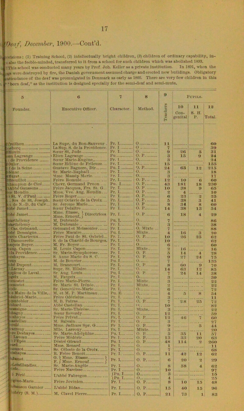 Oe-itf, Deceinher, 1900.—Cout’d. ftrteions: (1) Training School, (2) Intollectnalls' bright children, (3) children of ordinary capability, In- i also the feeble-minded, transferred to it from a school for such children which was abolished 1893. iThis school was oouductcd many years by Prof. Joh. Keller as a private Institution. In 1891, when the tgs were destroyed by fire, the Danish government assumed charge and erected new buildings. Obligatory tiUleiiilance of the deaf was promulgated in Denmark as early as 1805. There are very few children in this •. • ‘born deaf,” as the institution is designed specially for the semi-deaf and semi-mute. Pupils. Founder. Executive Officer. ■,’reilhou •jebecq :31ouin en Lagrange de Proiidencc nler |l I de la Seine Jenac Inrat ireulllot. lUipion de Cic<5 ,lAbb<5 Gaussens ',e Houdin St. V. d’Paul . Srs de St. Joseph., i. de N.-D. du Calv... iW Jamet kbbf' Jamet Mtheleiuy th(51emy I Cas. Grlraaud 3b<^ Deswaigne Lires Chartreux 11 Damourette (iic^ois Boyer. L mg. Capon I ’■la Providence ] bayes I ►lUX t-b^ Dupont I liLarnay Vjpiees do I.Aval ! elx ' I»:encstet nestet j ^ode ! f e Maire do la Ville...j ► labriel-Marie : {enfobler ^tahard aigne |i4iagiiy “ishayes tellan I.snlt; l^-arrouy 'reDeshayes Lavean 1 l’Ep<So ard |.‘«OUZOt hayes iJamet |•Letaillandier.. 1 ide La Supr. du Bon-Sauveur . La Sup. S. de la Providence. Hcenr St. Jude Ellen Lagrange . Sceur Marie-Eugene Scour H<51(Sne de Frileuze.... Gustavo Bagnere, Dir Sr. Marie-Kaphael iVlme. Massip Mario Frere Komulc Chevr. Germaiid Pnion . .. Frere Jacques, Frs. .St. G... JIme. Vve. Aug. Houdin.... Frere Roger 8<enr Octavio de la Croix.... Sr. Jerome Marie Stour Delaitre K:“i, }““•*■■■ ,M. Dubraule M. Dubranle Grlmaudet Melssonier Frere Macaire Frere Paul de St. Gabriel... 8. de la Charltt' de Bourges. M. Fr. Boyer M. Louis Capon Sr. Marie-Symphorose S. .\nno Marie du S. C M. de Bouvler M. Braucourt Supr. St. Hilaire Sr. Aug. Louis M. Fargeix Frt're Marie-Pierre Sr. Marie St. Irdniie Sr. Genevieve-Marie M. et M. P. Martineau Frere Od6rislus M. B. Patras Ablx' Castellan Sr. Marie-Th^rese Stour Keverdy Frt're Prlvat M. Salvaiu. Mine. Jadliars Spr. G Mile. I.arrouy Sr. Marie-Adolphine Frere M6d6rlc DC'sird Giraud Mme. Renard Sr. CMesto de la Croix R. Frdre Benoit G. 1 Mme. Etasse ) F. J Mme. Emouf J Sr. Marie-Ang61e Frtlre Narcisse Character. Methotl. Pr. I O Pr. I O Pr. I O Pu O. P Pr. 1 O Pr. I O Pu. I O. P Pr. I O Pr. I O Pr. I O. P Pu. I ; O. P Pr. I j O. P Pr. I ' O. P Pr I i O. P Pr. 1 i O. P Pr. I ; O. P Pr I , O. P I > P4ri(‘ i I.’abbtS Fabrogon., ' gf'ne-Marle ; Frire Jovinien.... Ill Garnicr ! L’abbii Bidan •ib^ry (8. M.) ^ M. Clavel Pierre.. Pr. I... Pu. L.. Pr. I... Pr. I... Pu. I... Pr. I... Pr. I... Pr. I... Pr. I... Pr. I... Pr. t. .. Pu.I... Pr. I... Pr. I... Pu. I... Pr. I... Pr. I.. Pr. I... Pr. 1... Pu. E. Pr. I. . Pr. I... Pr. I. . Pr. I. Pr. I.. Pr. I. . Pr. r. Pr L. Pr. I. , Pu. I... Pr. I... Pn. I.. Pr. I.. Pr. I.. Pr. 1, Pr. I.... Pr. I.... Pr. I ... (Pu. 1.. (Pn. I.. Pr. L... . !o. p.. Pr. I.. Pr. I.. O O O. Mlxte ... Mixte O. P O O Mlxte O. P O. P O O. P O 0. P O Mlxte Mixte O O O O. P II Mlxte O O. P. O O. P Mixte O. P O. P O. P. O O O. P O. P O O 0 o O. P O. P O. P 'o CJ 10 Con- genital 11 13 S. H. i P. Total. 1 11 1 4iO 7 ‘ ;m •> 30 5 31 3 15 9 24 ‘>4 xn t!4 o;t 13 315 B 18 3 17 1!J 10 0 00 43 181 o X lO 38 9 05 •4 4 10 « 33 3 35 38 3 41 8 34 8 <>0 14 38 13 54 6 18 4 39 86 :i8 88 i 10 3 30 10 30 35 03 10 03 <1 60 •» 10 14> R 14 4 38 9 37 34 75 7 K Ot) 9 70 14 0.3 13 85 7 24 14 38 3 *>'4 3*^ <; 7‘> 4 5 8 54 3 . 1 1 4 3 8 •jr, 73 10 8*4 n 13 1 55) 13 4<> 7 (>0 3 27 9 5 44 3 Jio 5 35 1 1 57 13 .33 30 03 48 114 3 300 1 7 11 43 13 : 03 0 30 3 1 39 8 58 4 02 lO 1)7 3 } 1,5 4 2r> 8 lo 15 48 15 40 16 90 31 73 li 83